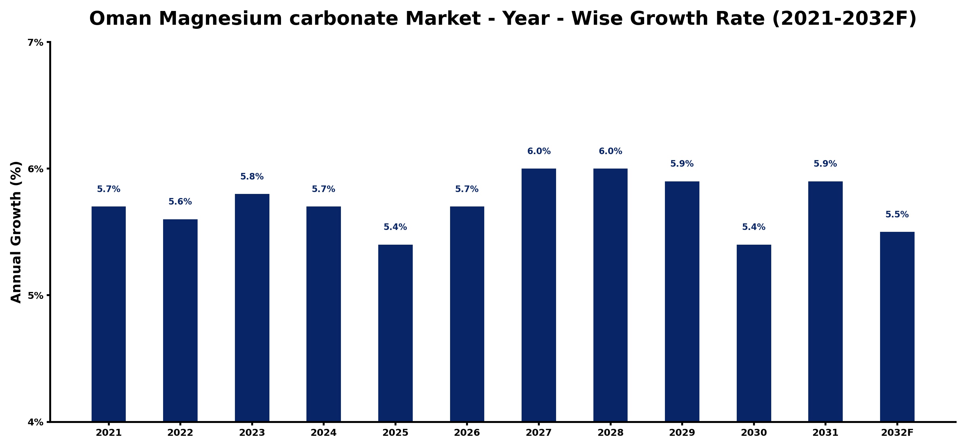 Oman Magnesium carbonate Market Year-wise Growth Rate and Key Drivers