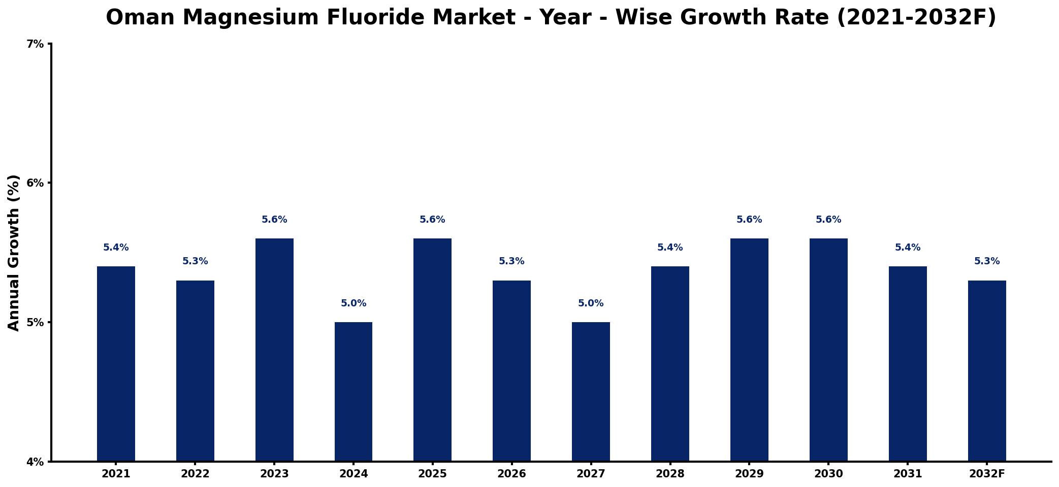 Oman Magnesium Fluoride Market Year-wise Growth Rate and Key Drivers