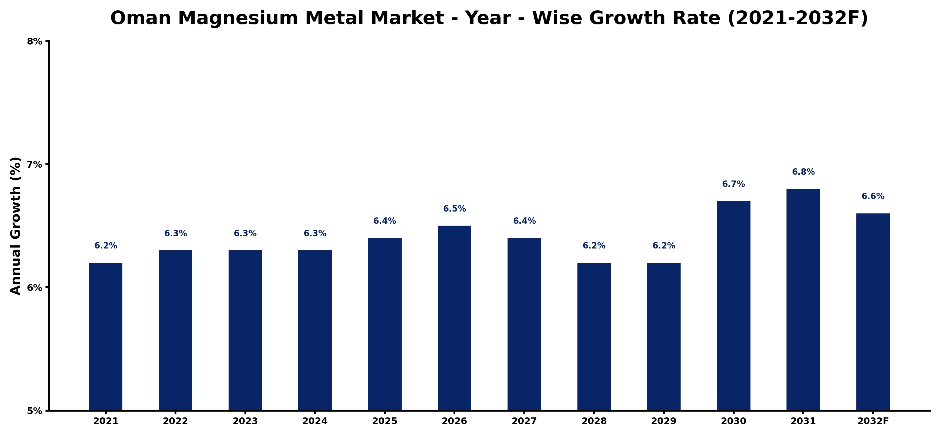 Oman Magnesium Metal Market Year-wise Growth Rate and Key Drivers