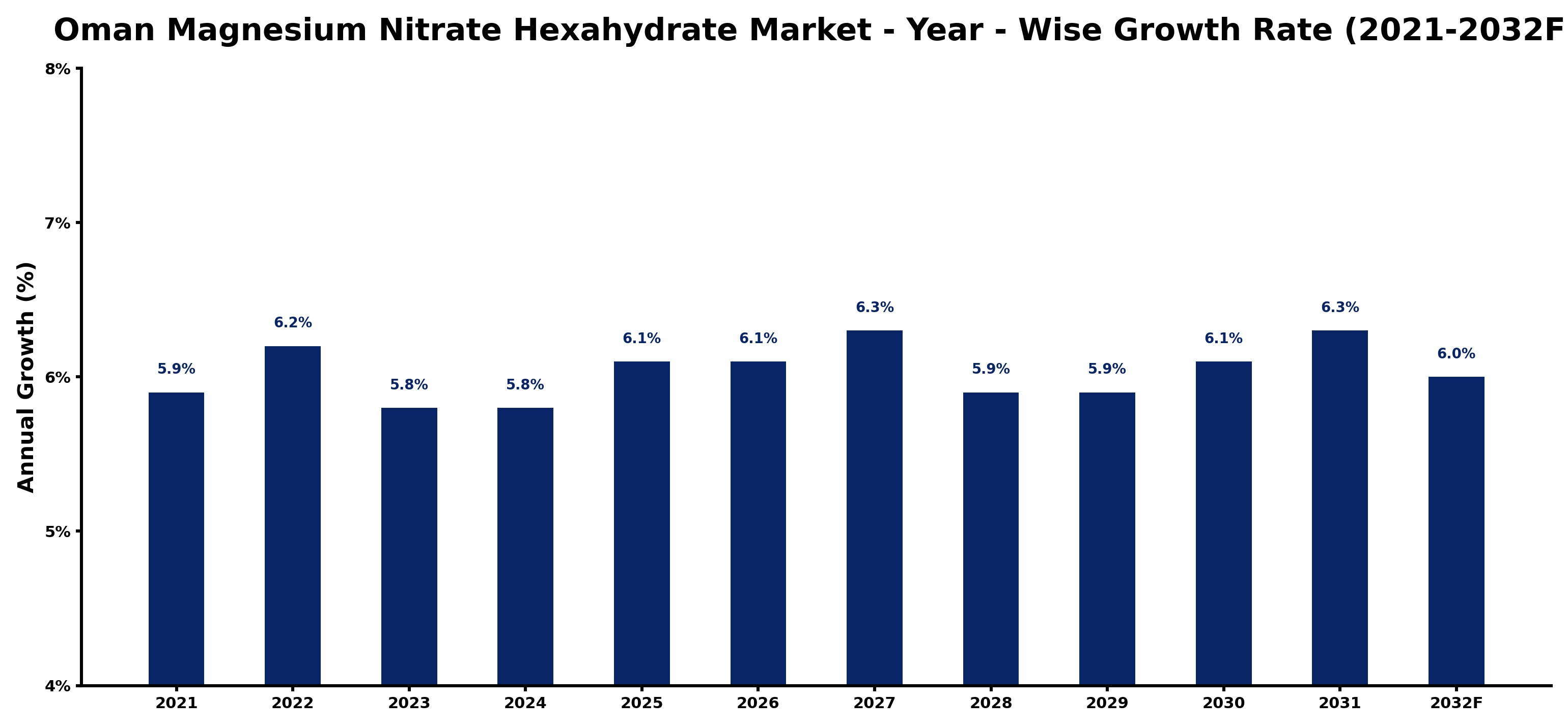 Oman Magnesium Nitrate Hexahydrate Market Year-wise Growth Rate and Key Drivers