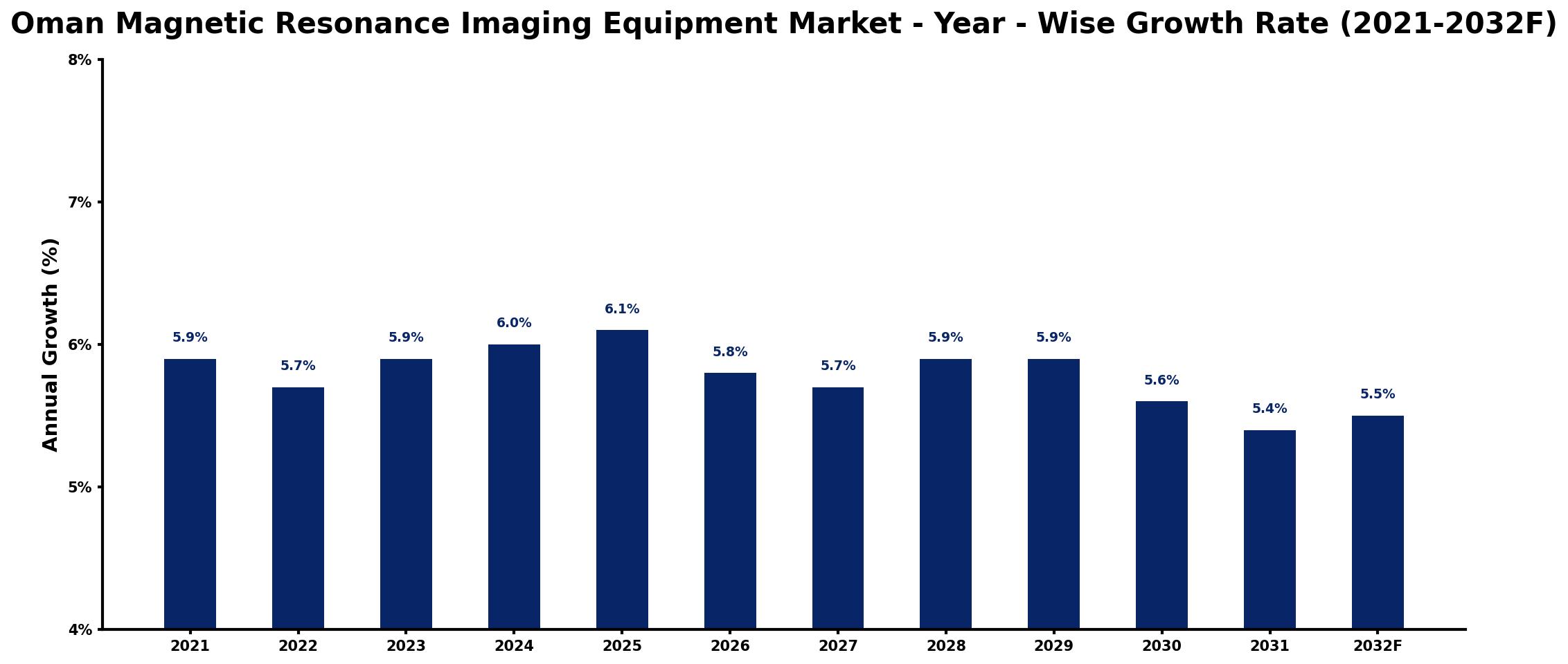 Oman Magnetic Resonance Imaging Equipment Market Year-wise Growth Rate and Key Drivers