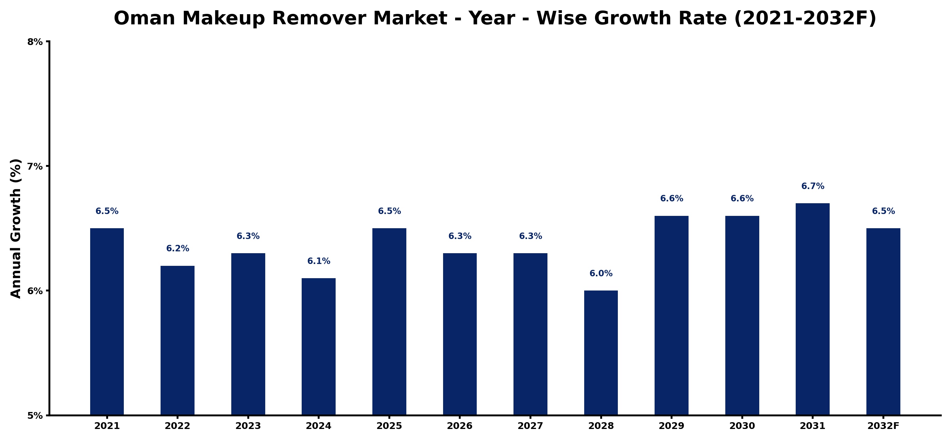 Oman Makeup Remover Market Year-wise Growth Rate and Key Drivers