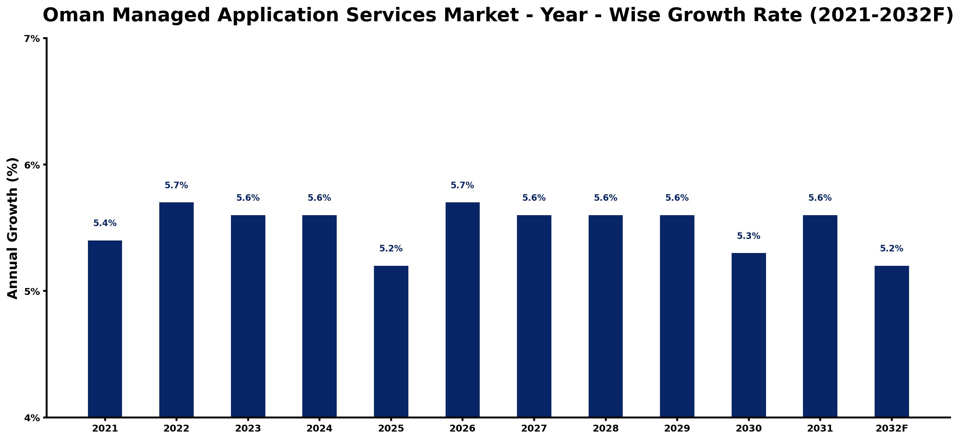Oman Managed Application Services Market Year-wise Growth Rate and Key Drivers