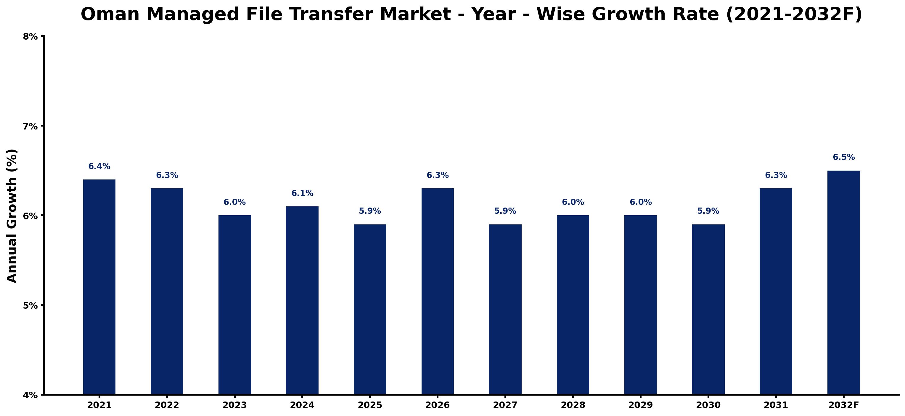 Oman Managed File Transfer Market Year-wise Growth Rate and Key Drivers