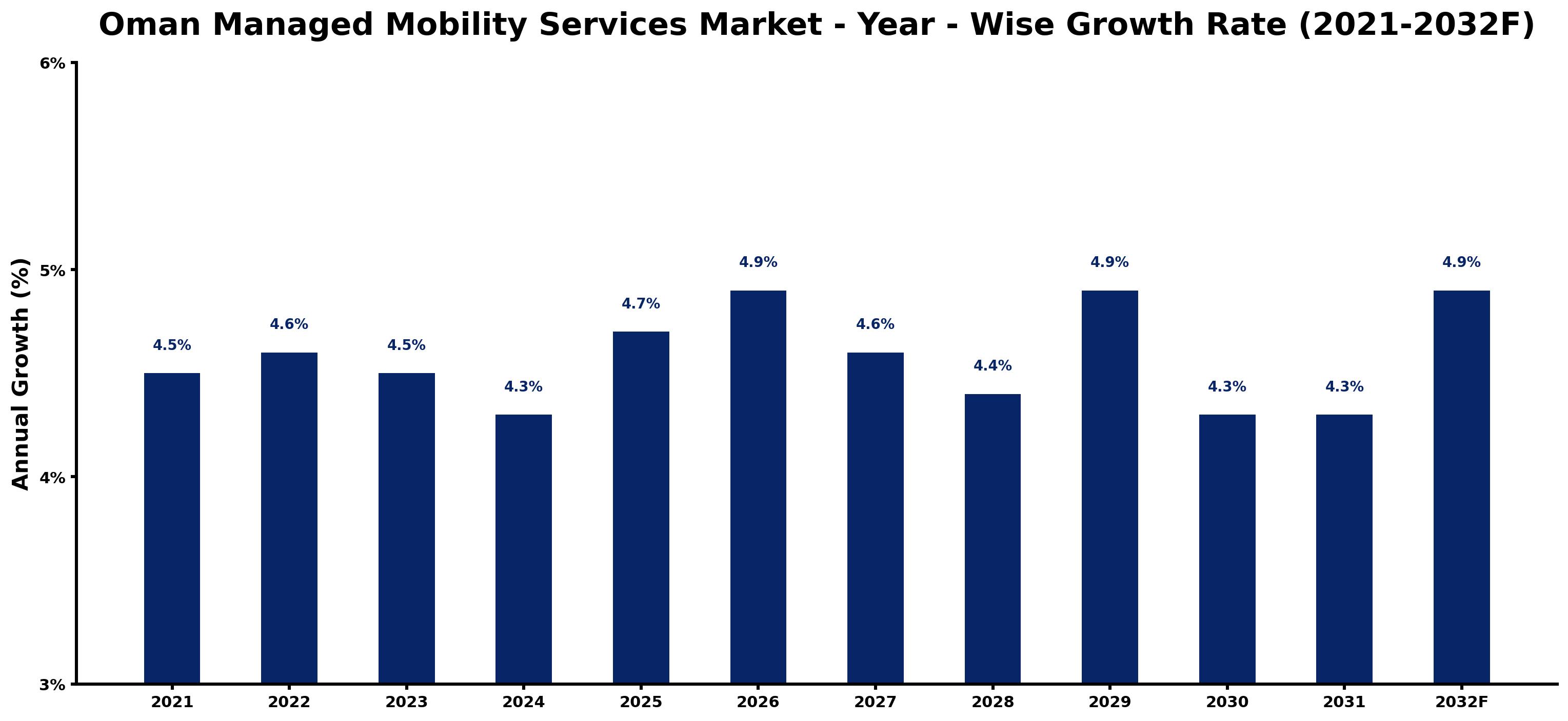 Oman Managed Mobility Services Market Year-wise Growth Rate and Key Drivers