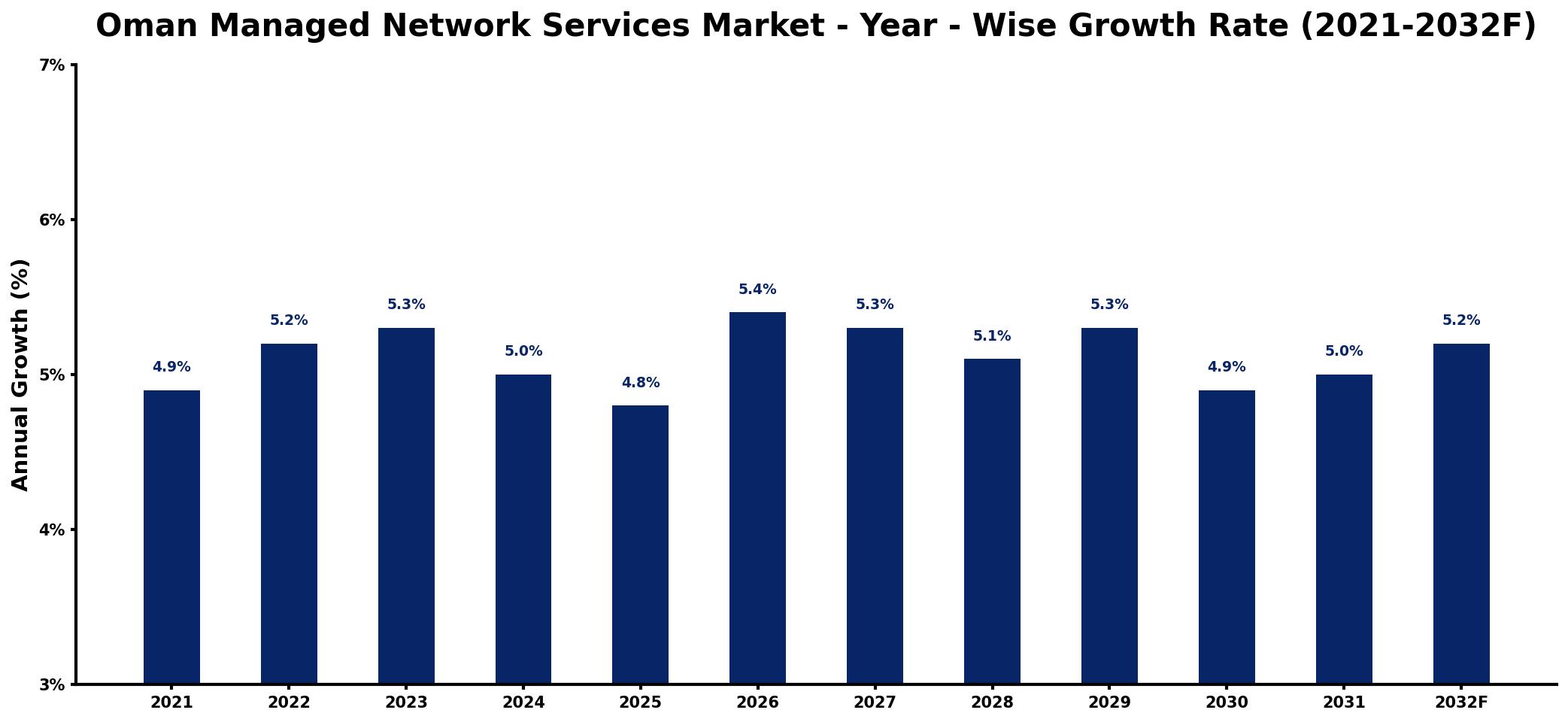 Oman Managed Network Services Market Year-wise Growth Rate and Key Drivers