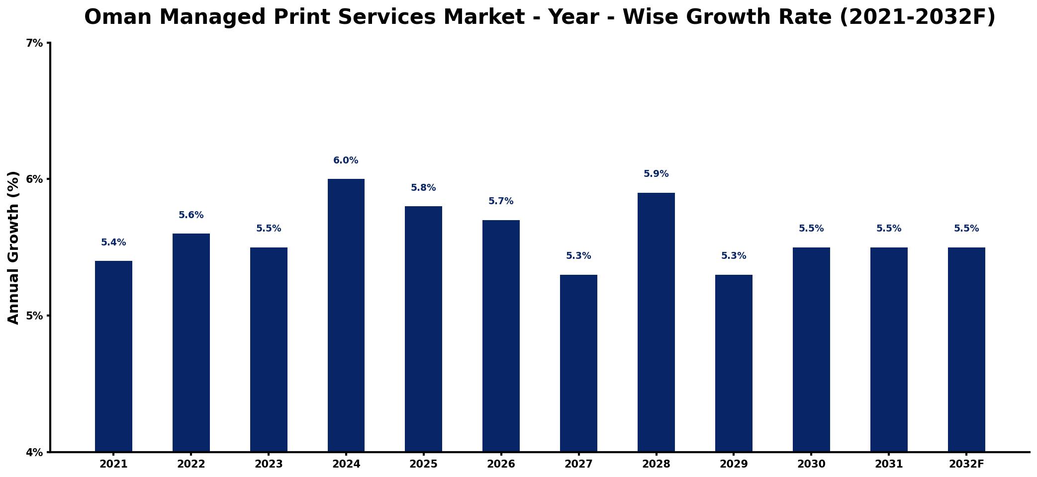 Oman Managed Print Services Market Year-wise Growth Rate and Key Drivers