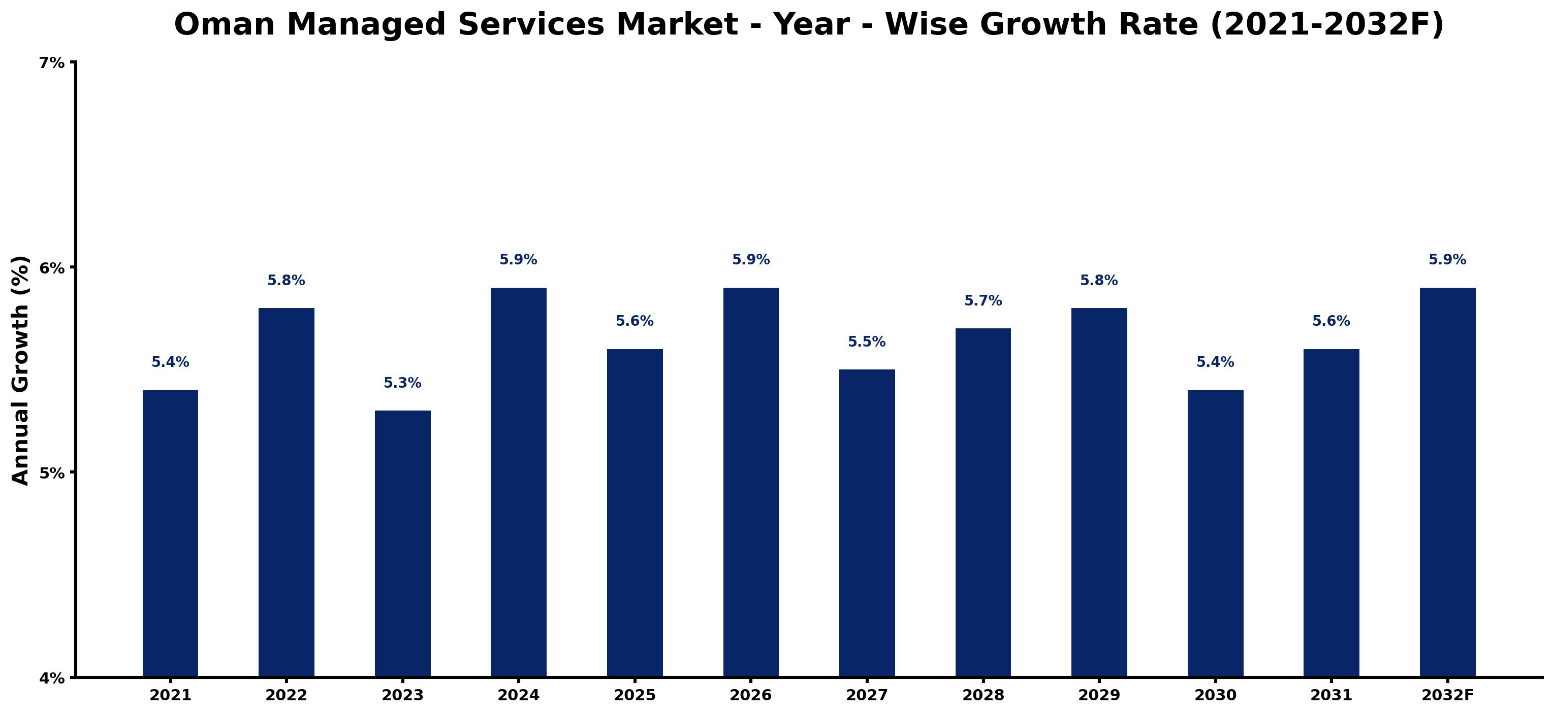 Oman Managed Services Market Year-wise Growth Rate and Key Drivers