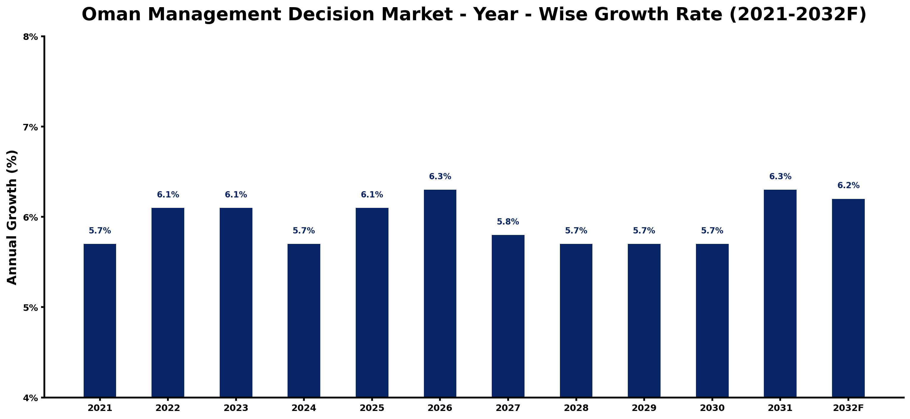 Oman Management Decision Market Year-wise Growth Rate and Key Drivers