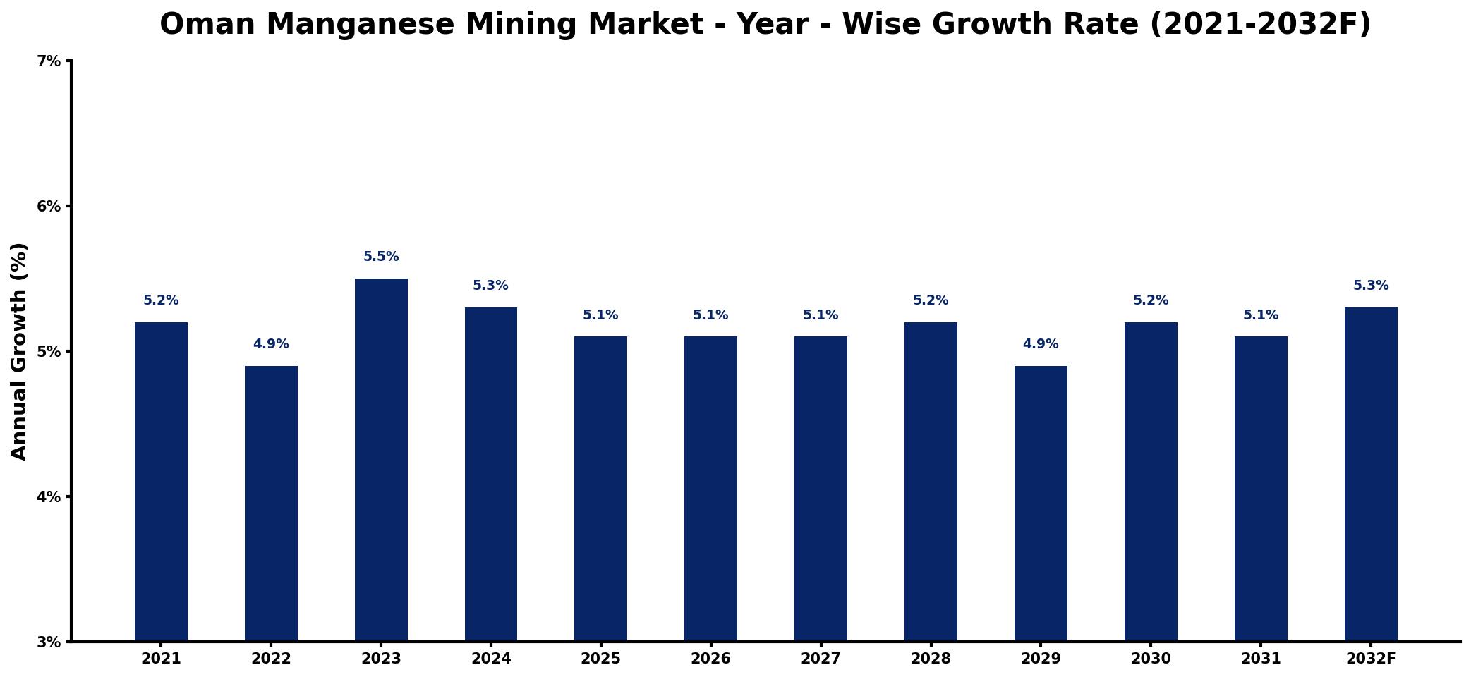Oman Manganese Mining Market Year-wise Growth Rate and Key Drivers