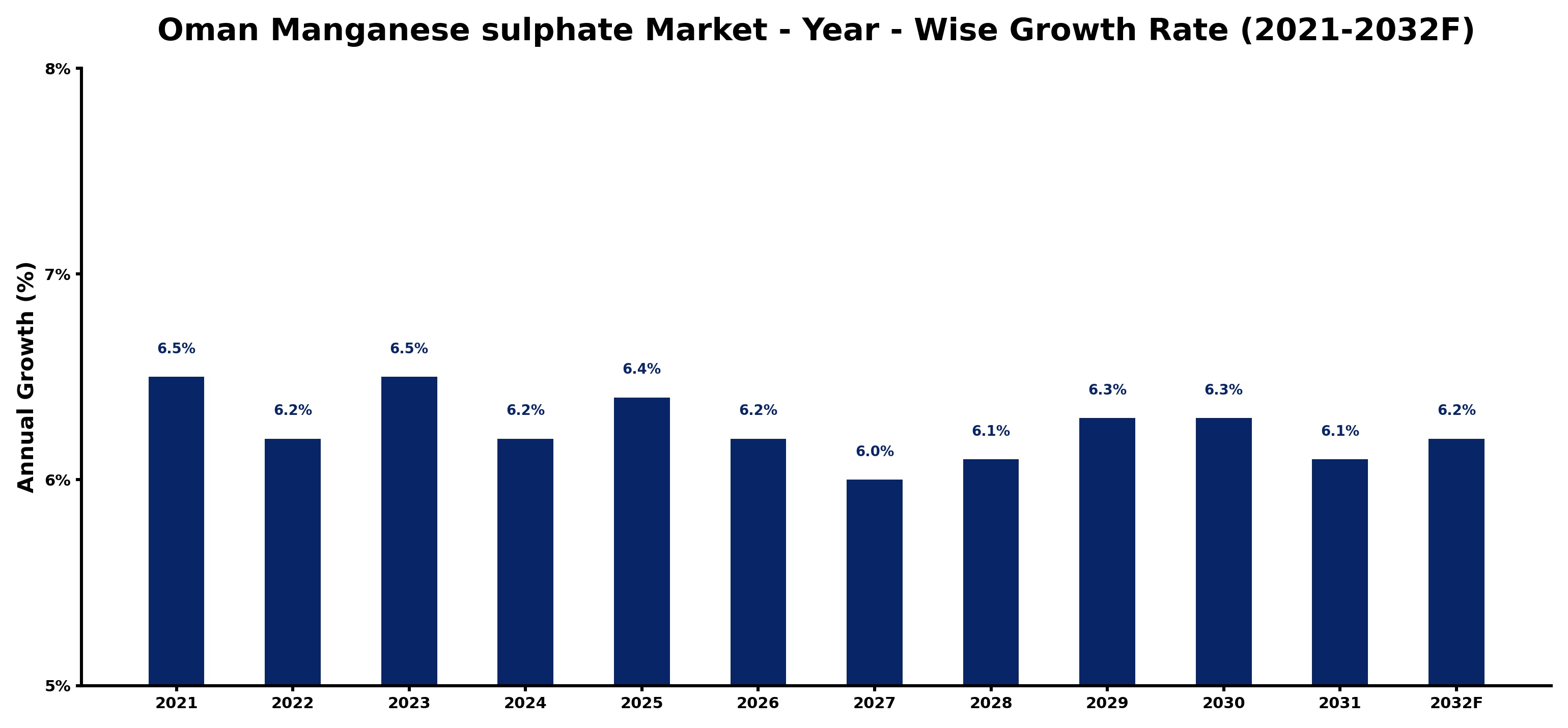 Oman Manganese sulphate Market Year-wise Growth Rate and Key Drivers