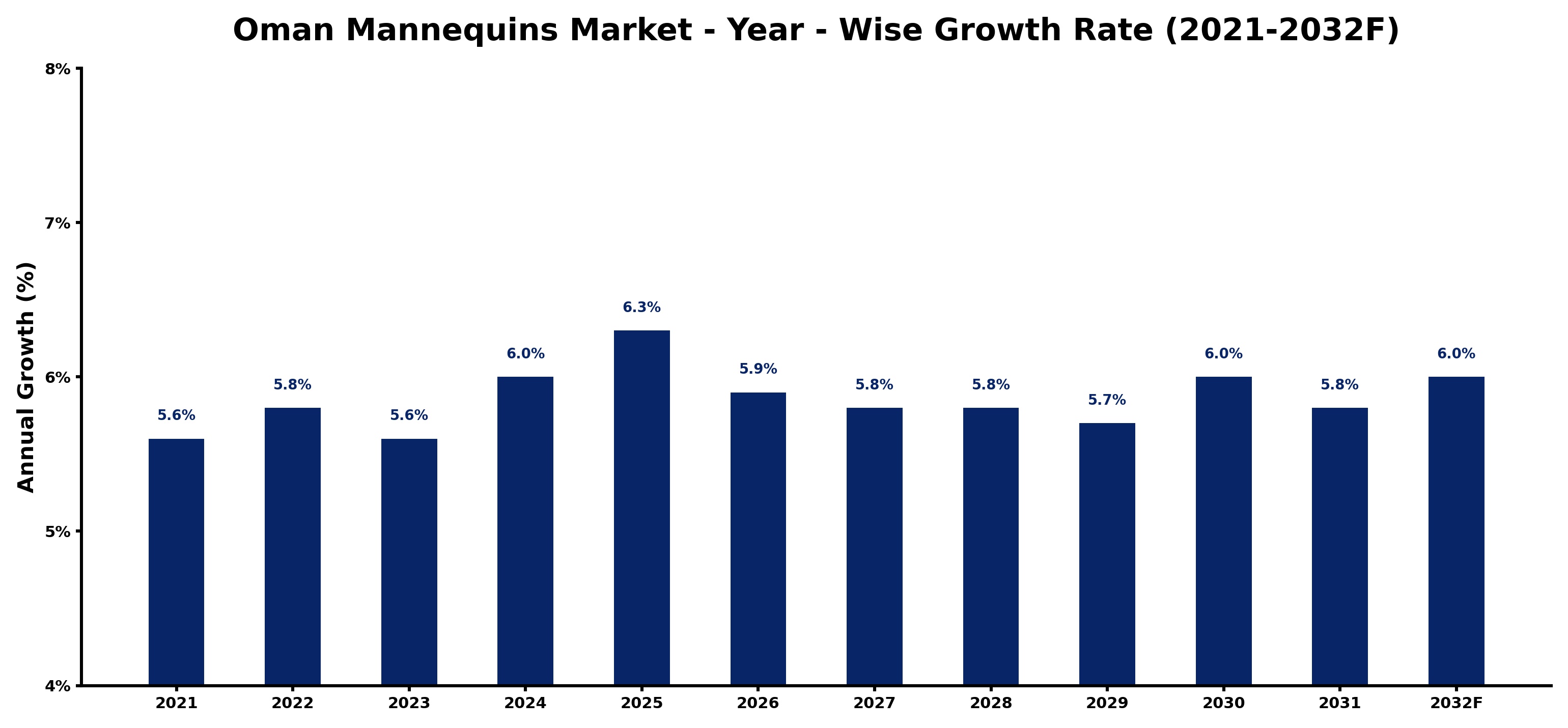 Oman Mannequins Market Year-wise Growth Rate and Key Drivers