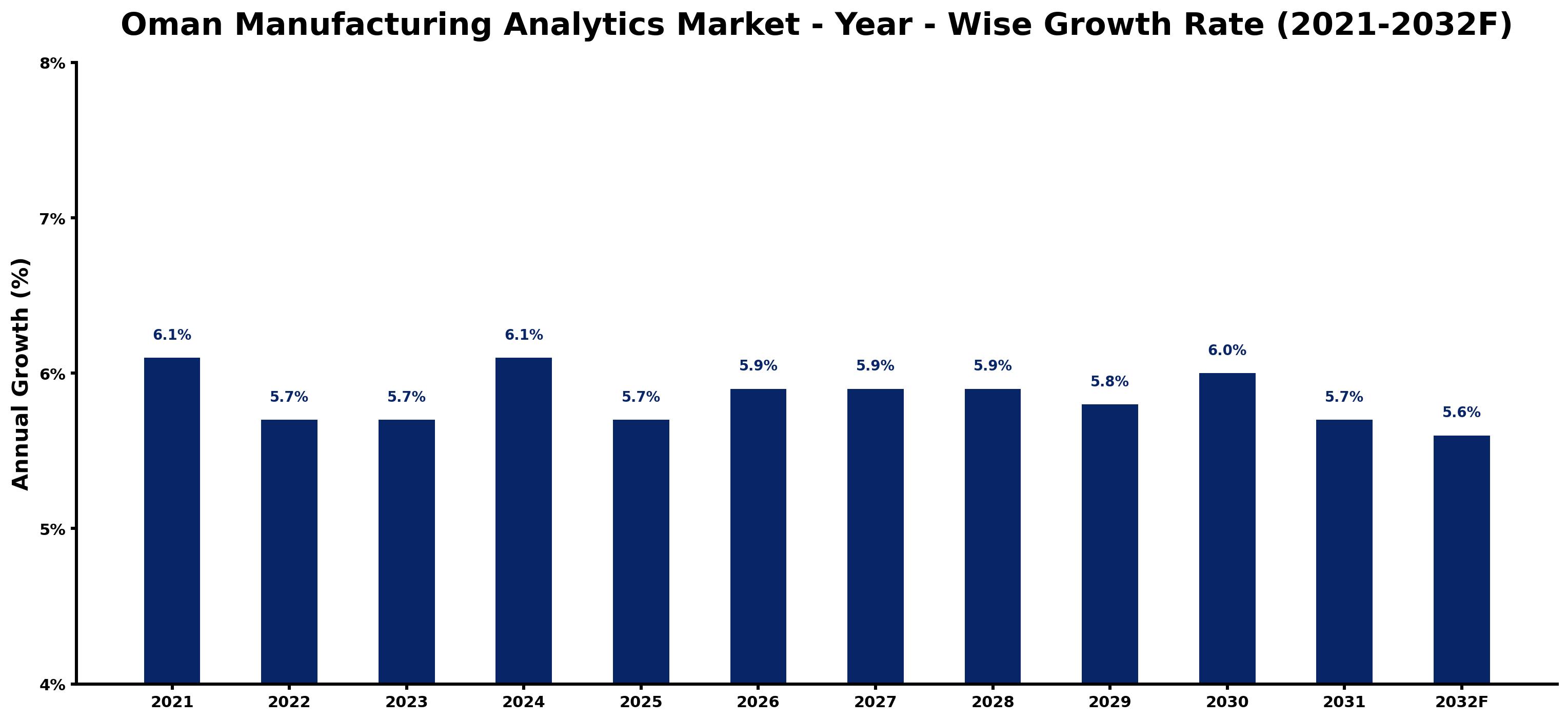 Oman Manufacturing Analytics Market Year-wise Growth Rate and Key Drivers