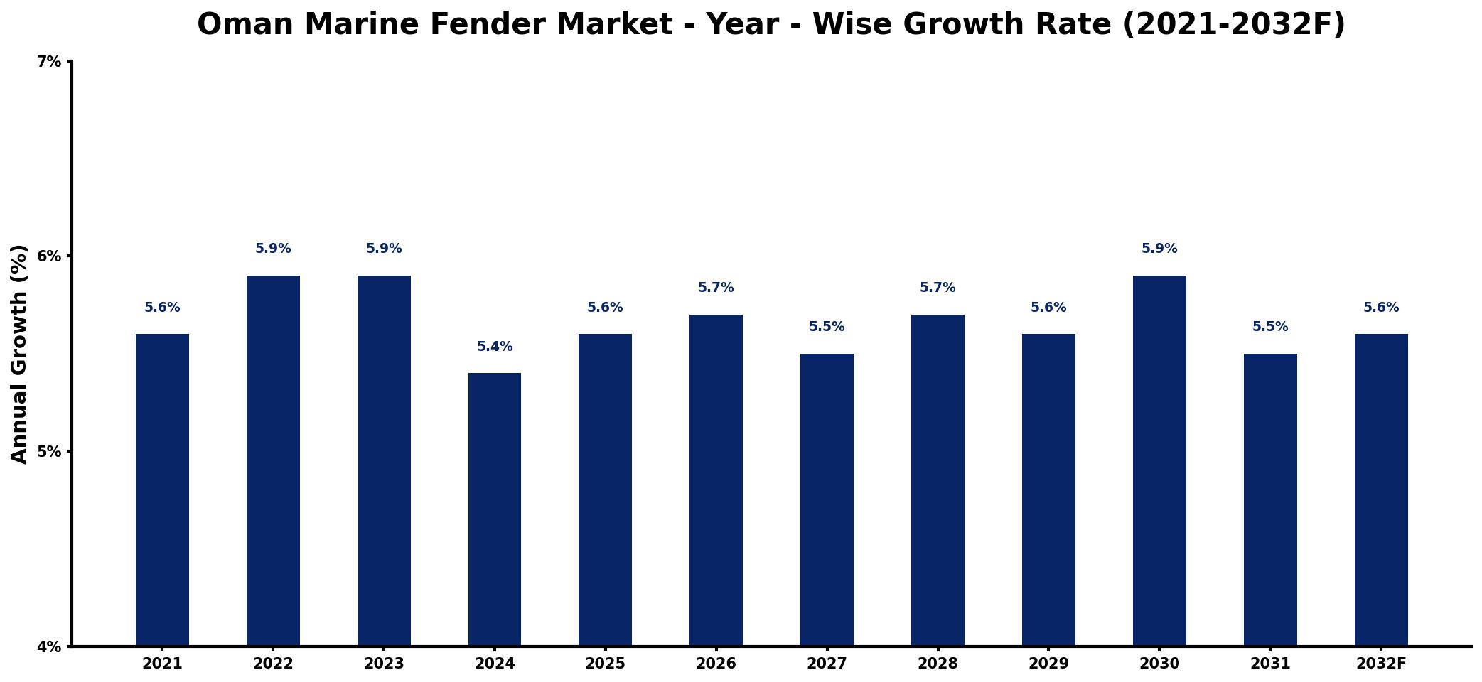 Oman Marine Fender Market Year-wise Growth Rate and Key Drivers