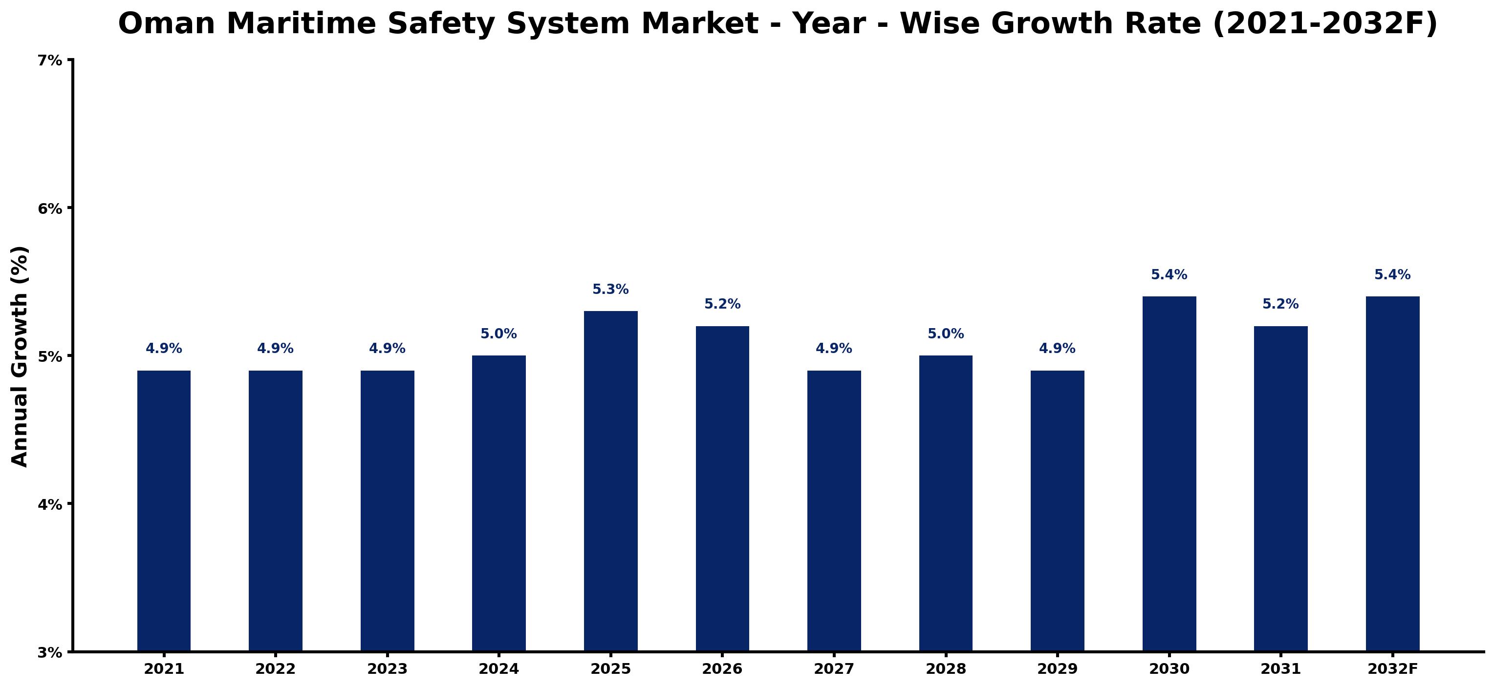 Oman Maritime Safety System Market Year-wise Growth Rate and Key Drivers