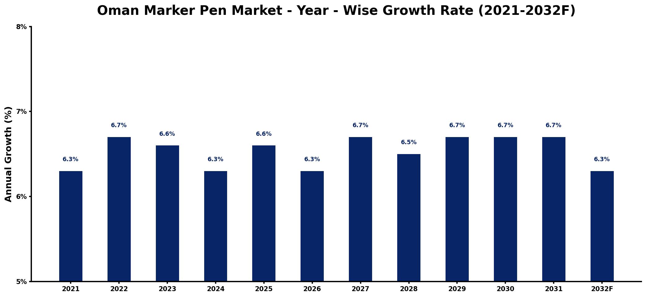 Oman Marker Pen Market Year-wise Growth Rate and Key Drivers