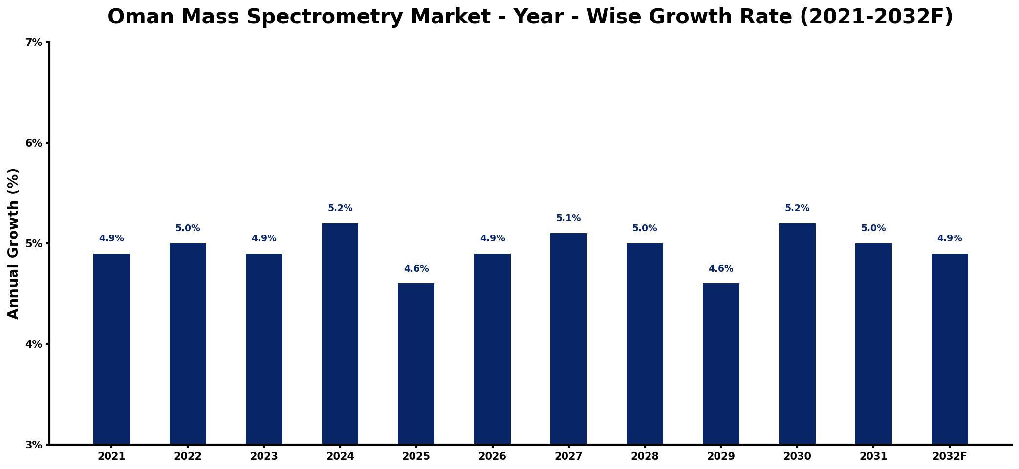 Oman Mass Spectrometry Market Year-wise Growth Rate and Key Drivers
