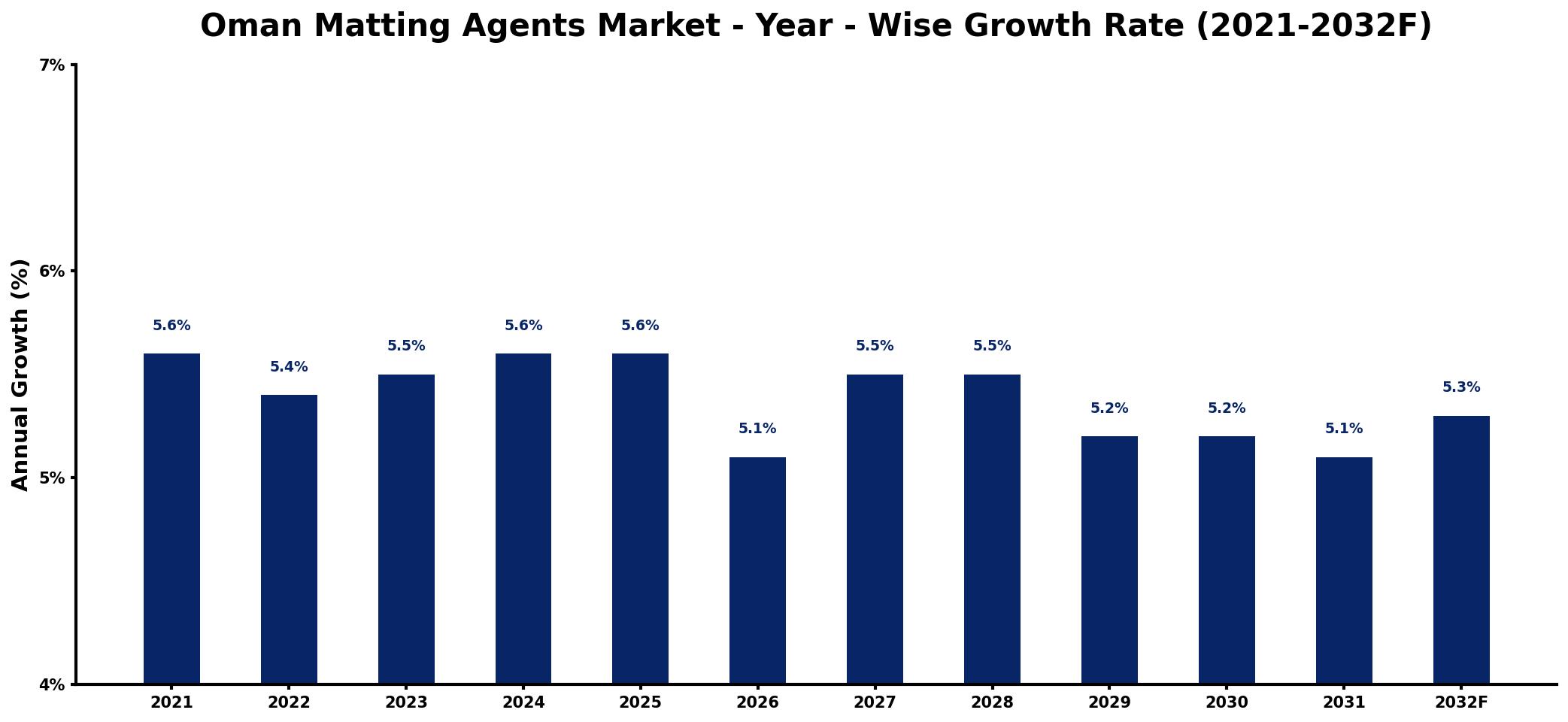 Oman Matting Agents Market Year-wise Growth Rate and Key Drivers