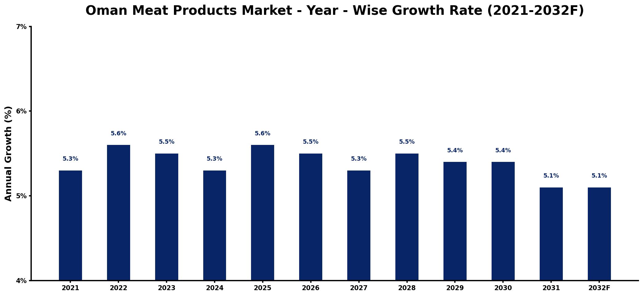 Oman Meat Products Market Year-wise Growth Rate and Key Drivers
