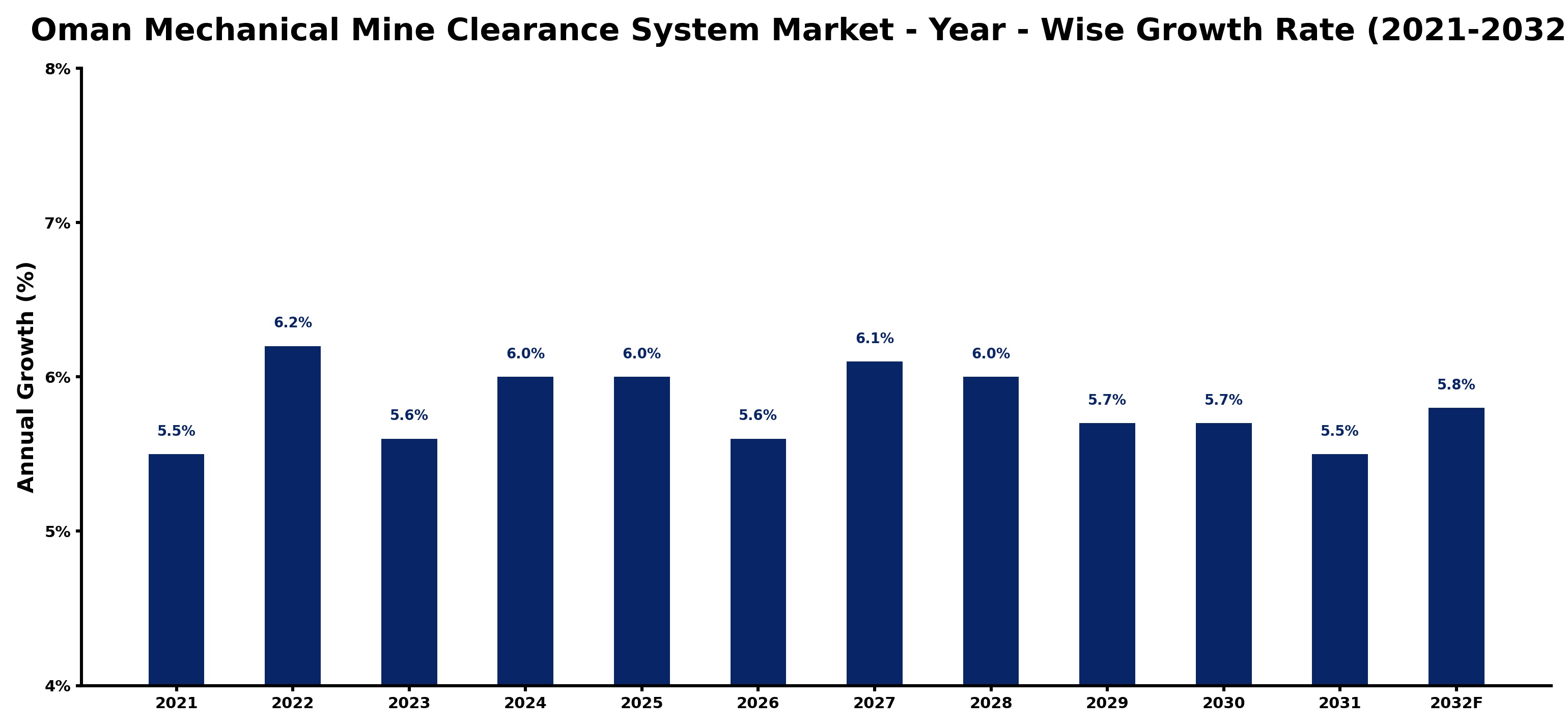 Oman Mechanical Mine Clearance System Market Year-wise Growth Rate and Key Drivers