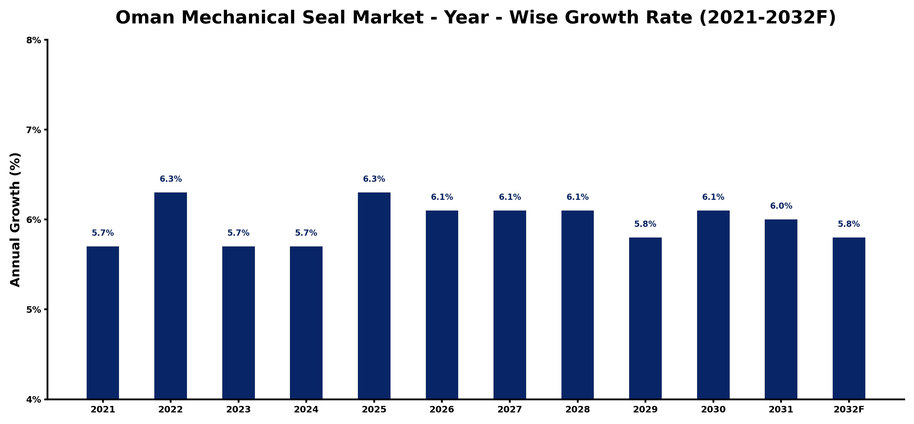 Oman Mechanical Seal Market Year-wise Growth Rate and Key Drivers