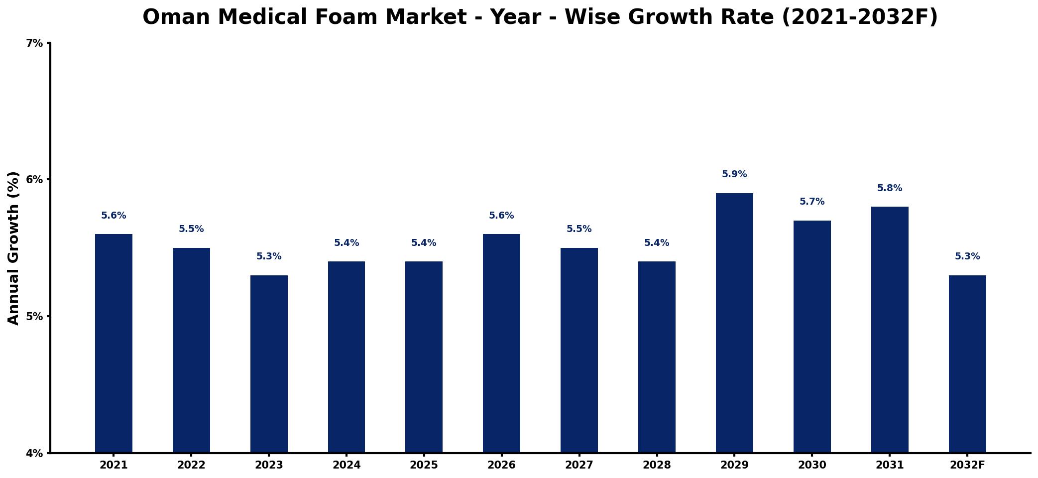 Oman Medical Foam Market Year-wise Growth Rate and Key Drivers
