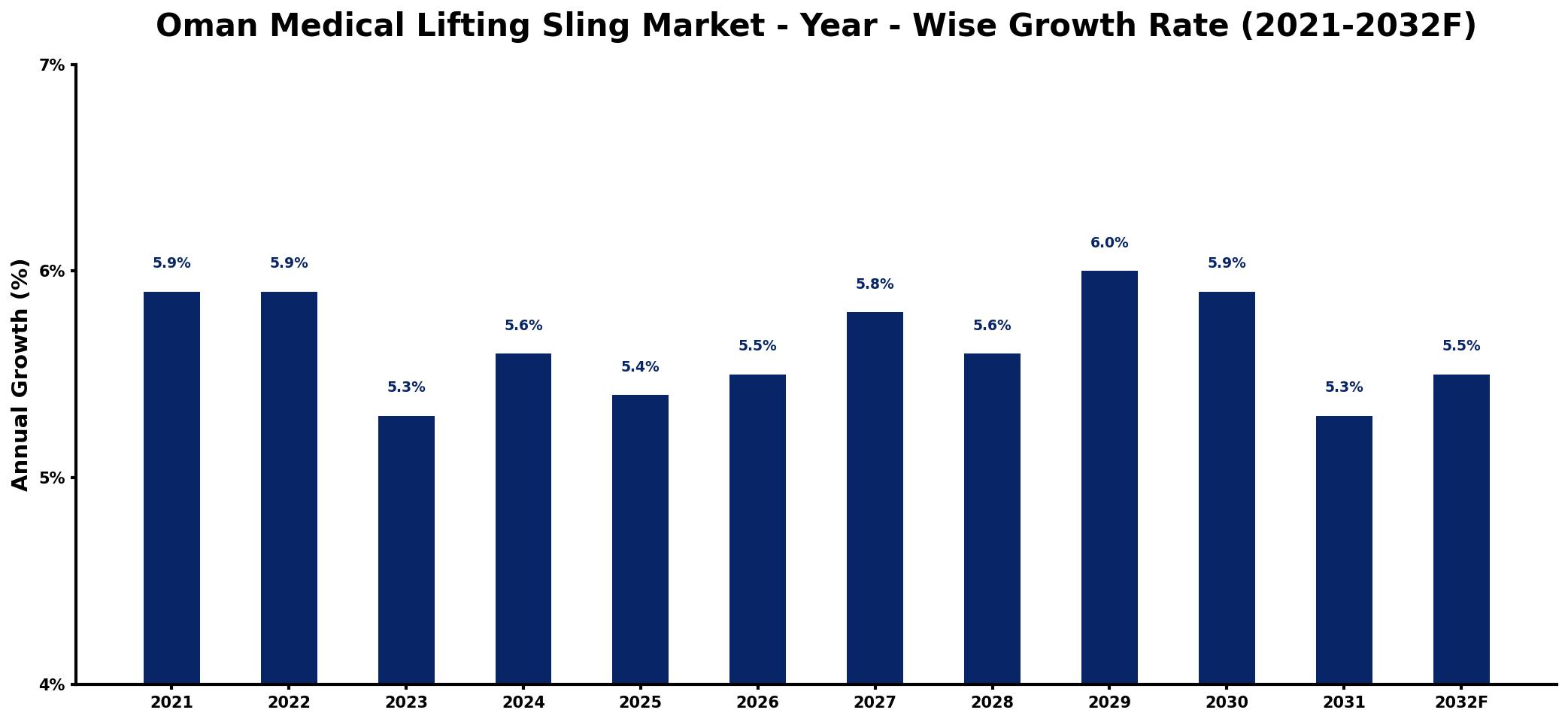 Oman Medical Lifting Sling Market Year-wise Growth Rate and Key Drivers