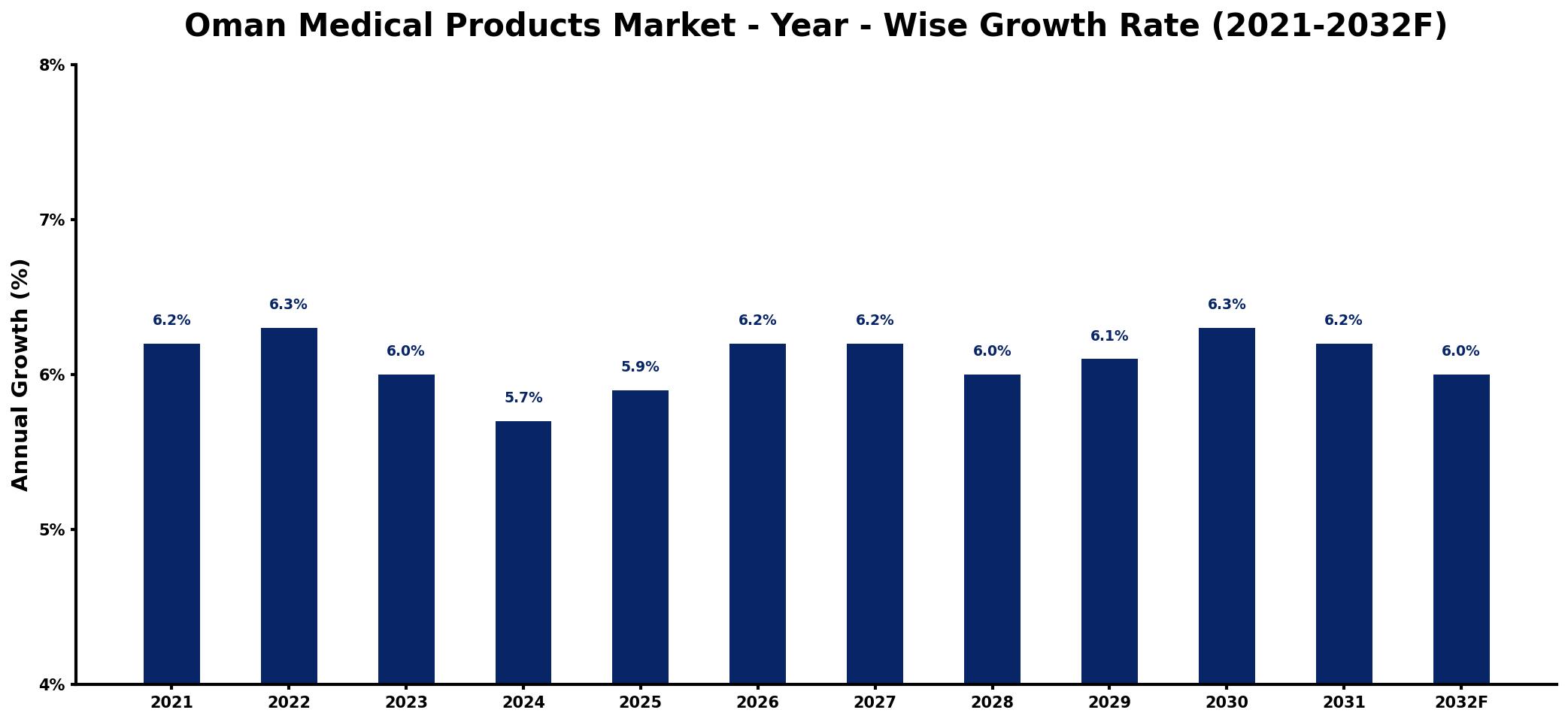 Oman Medical Products Market Year-wise Growth Rate and Key Drivers