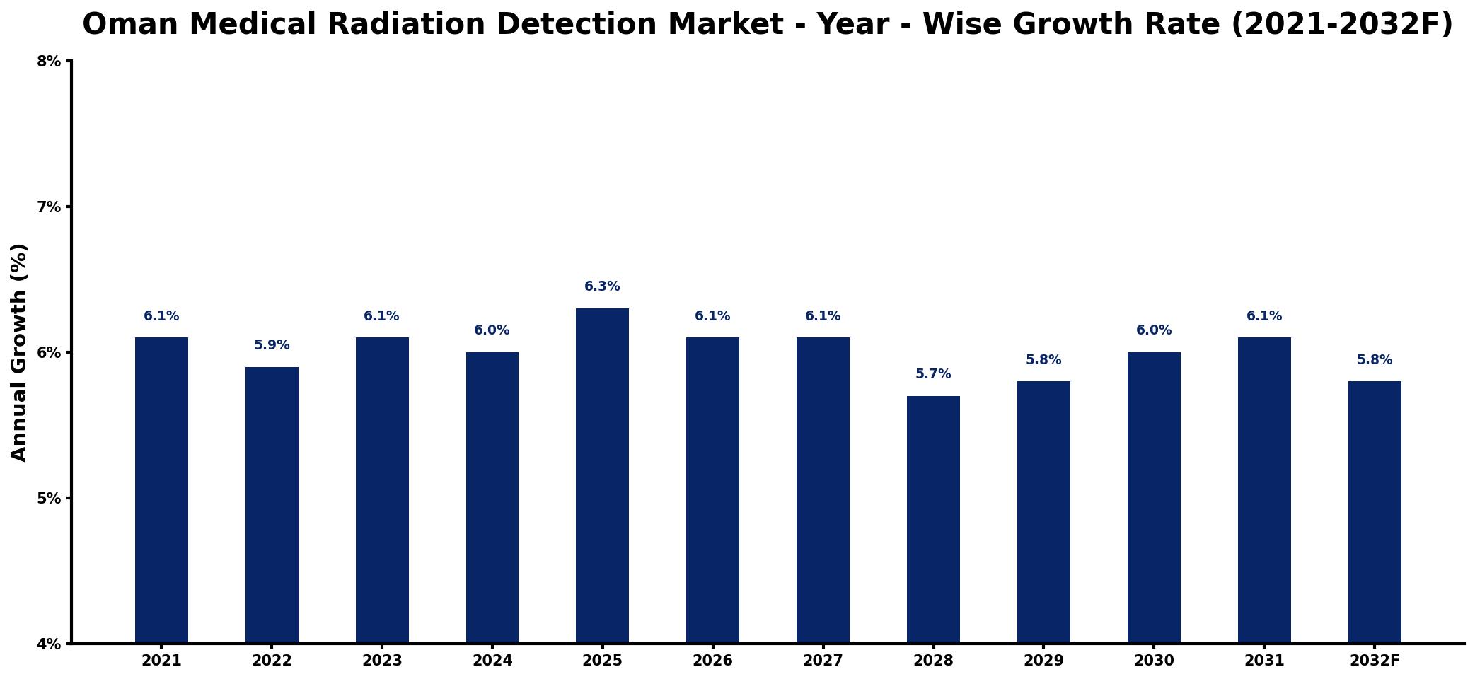 Oman Medical Radiation Detection Market Year-wise Growth Rate and Key Drivers