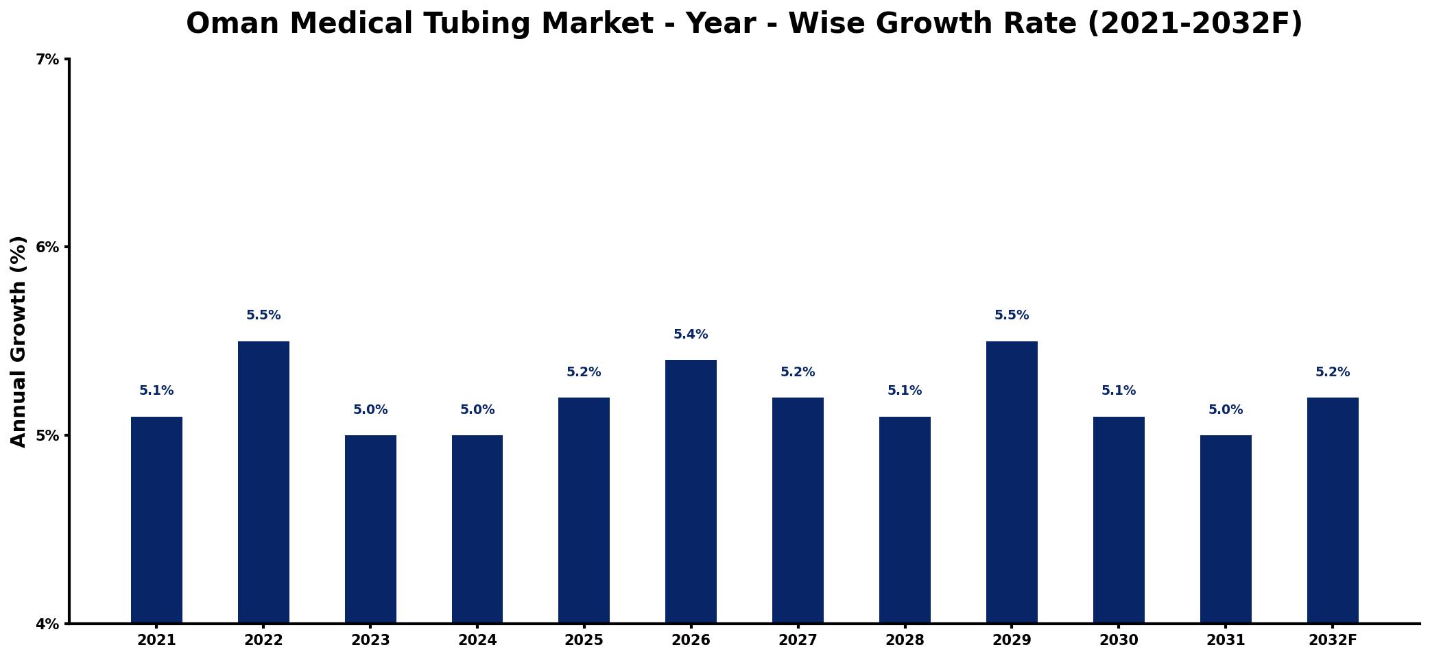 Oman Medical Tubing Market Year-wise Growth Rate and Key Drivers