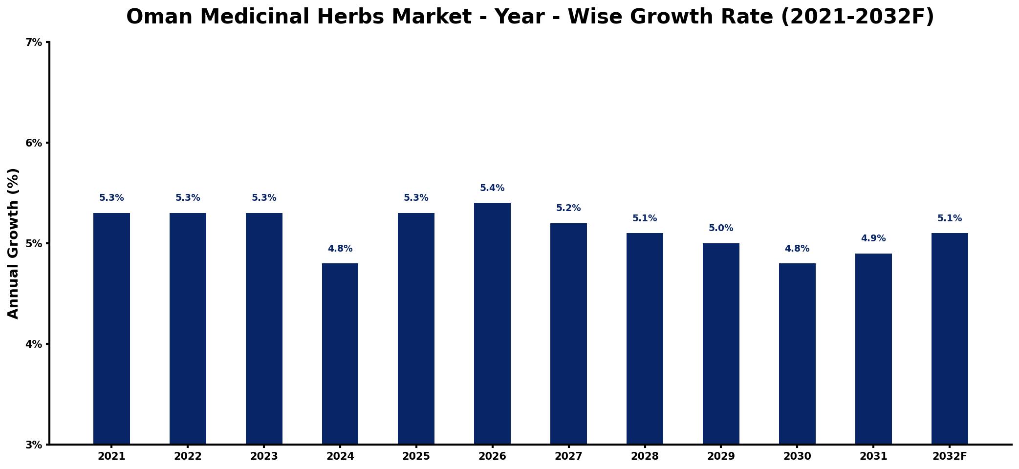 Oman Medicinal Herbs Market Year-wise Growth Rate and Key Drivers