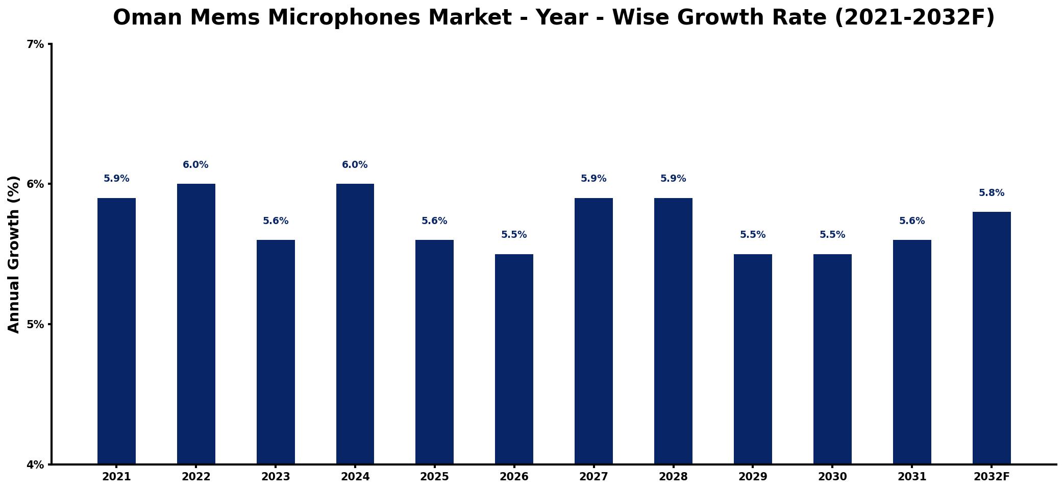 Oman Mems Microphones Market Year-wise Growth Rate and Key Drivers