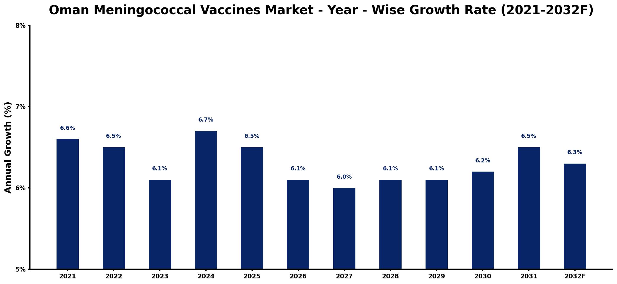 Oman Meningococcal Vaccines Market Year-wise Growth Rate and Key Drivers