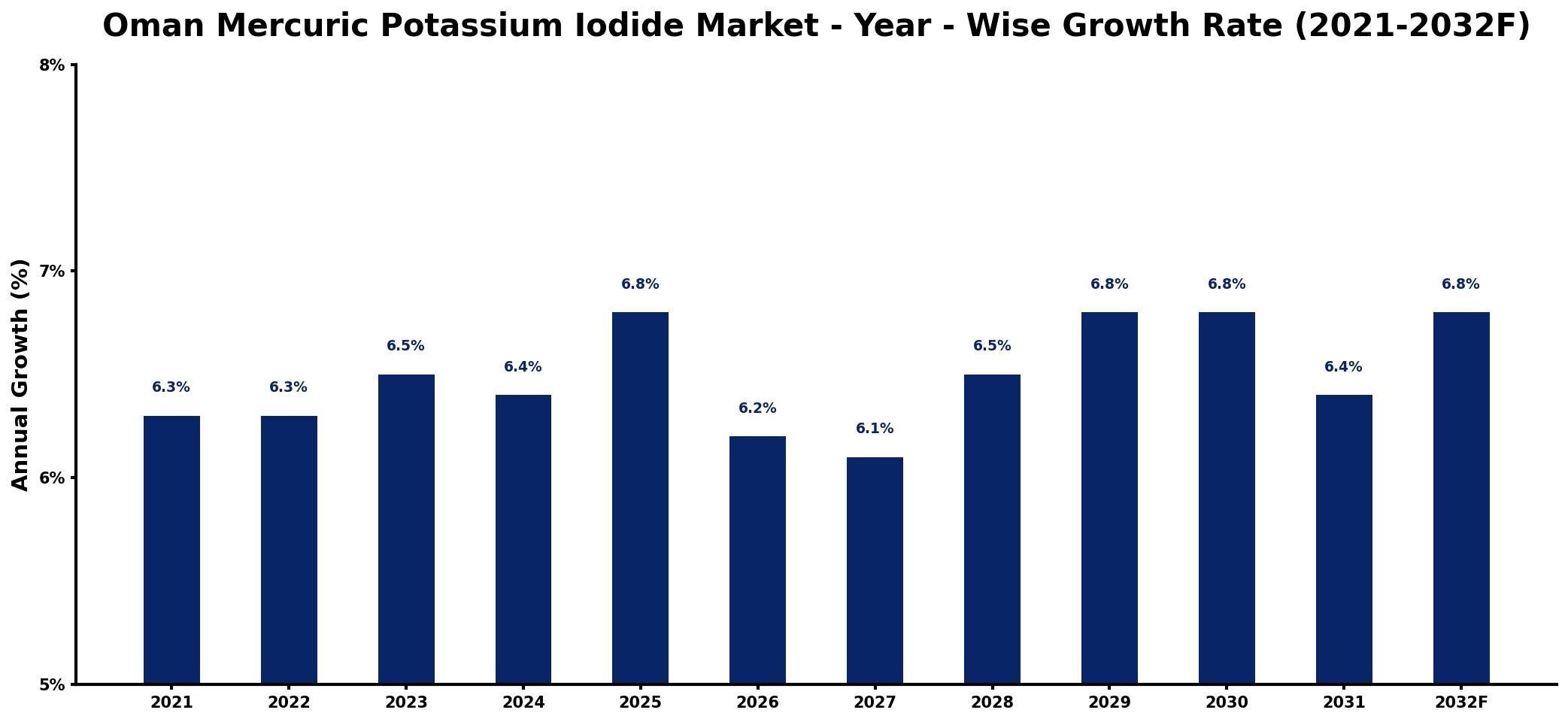 Oman Mercuric Potassium Iodide Market Year-wise Growth Rate and Key Drivers