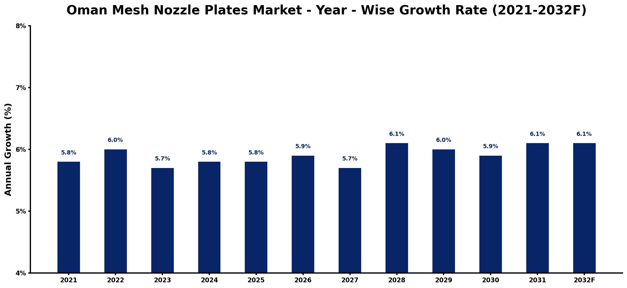 Oman Mesh Nozzle Plates Market Year-wise Growth Rate and Key Drivers