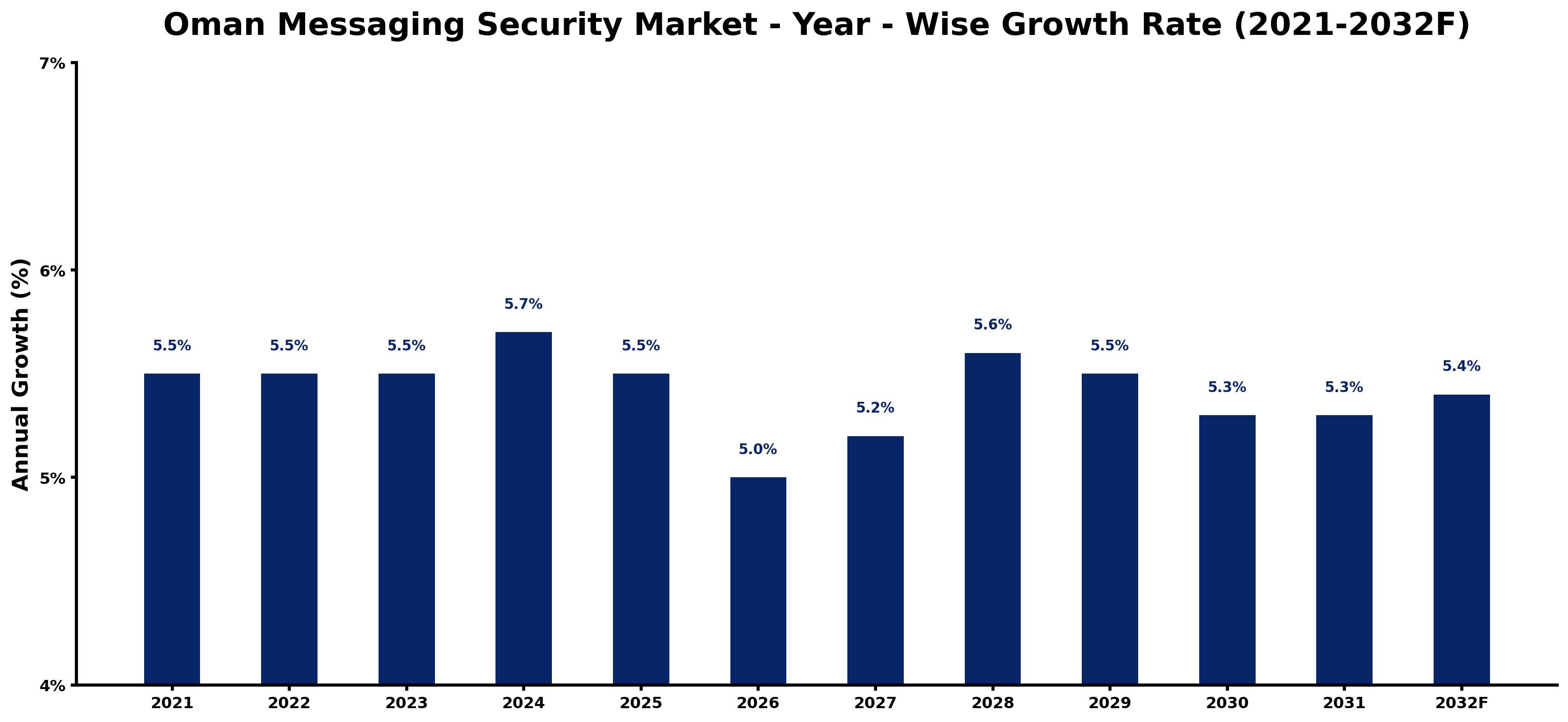 Oman Messaging Security Market Year-wise Growth Rate and Key Drivers