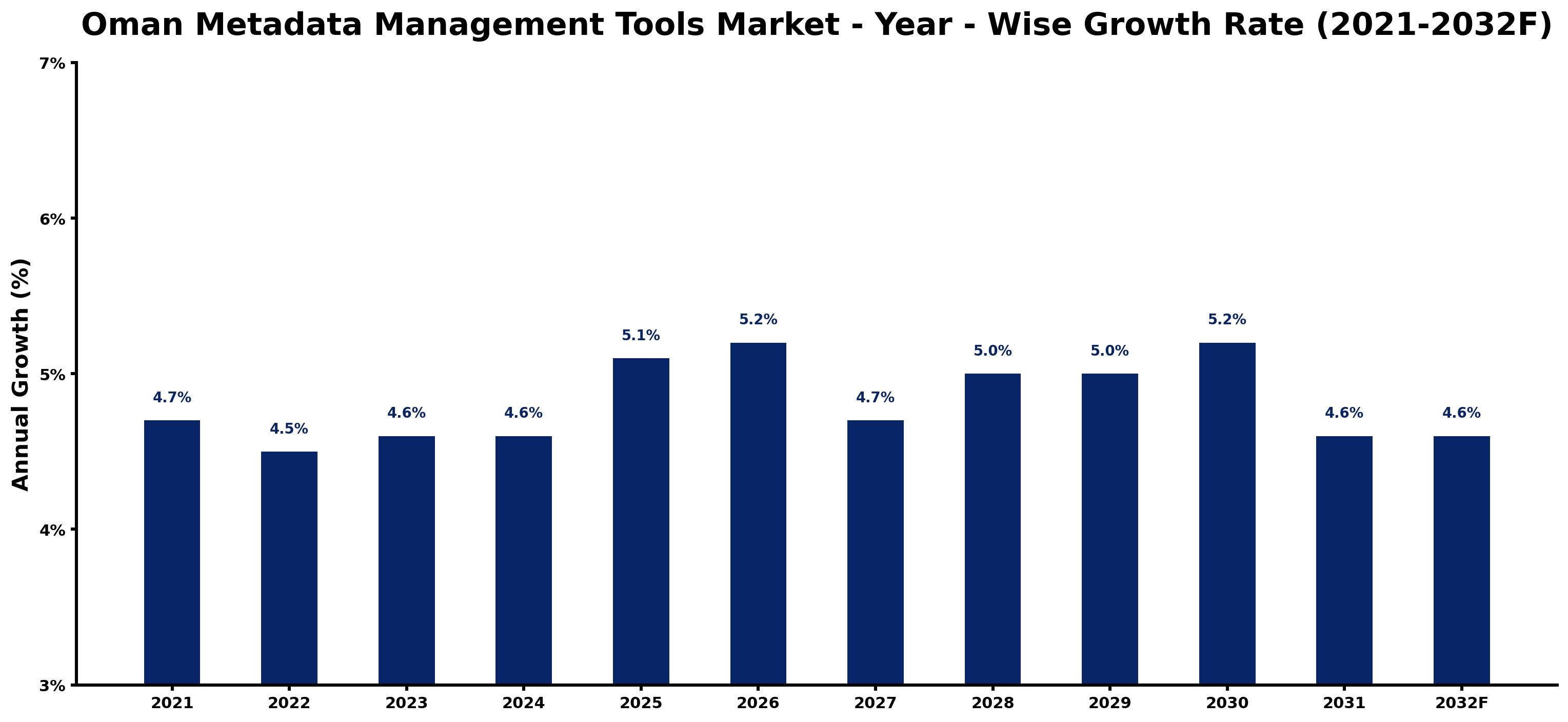 Oman Metadata Management Tools Market Year-wise Growth Rate and Key Drivers