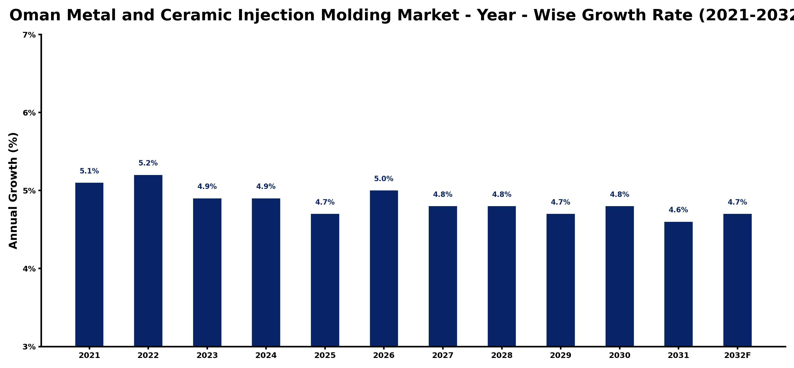 Oman Metal and Ceramic Injection Molding Market Year-wise Growth Rate and Key Drivers