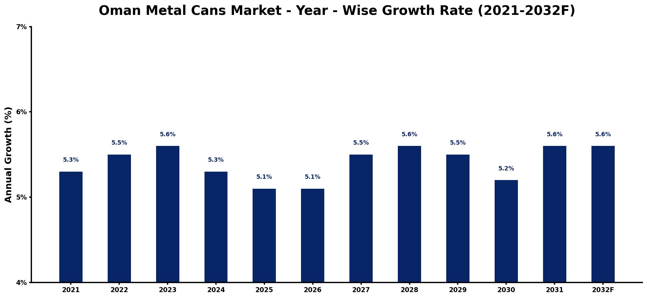 Oman Metal Cans Market Year-wise Growth Rate and Key Drivers
