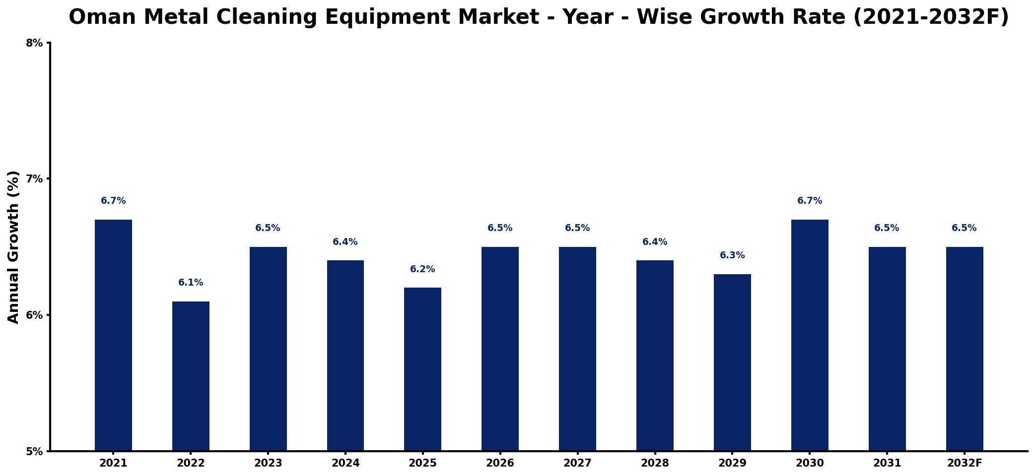Oman Metal Cleaning Equipment Market Year-wise Growth Rate and Key Drivers