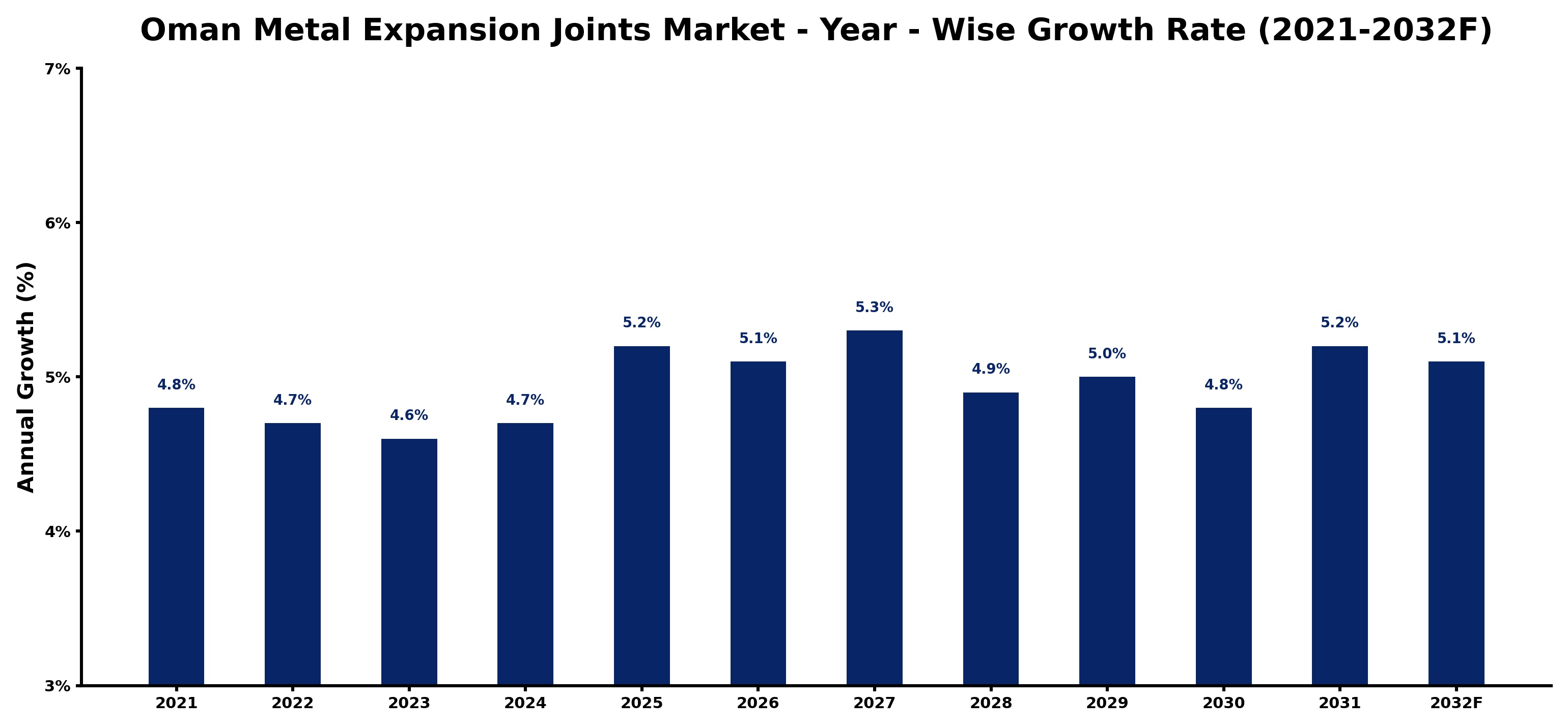 Oman Metal Expansion Joints Market Year-wise Growth Rate and Key Drivers