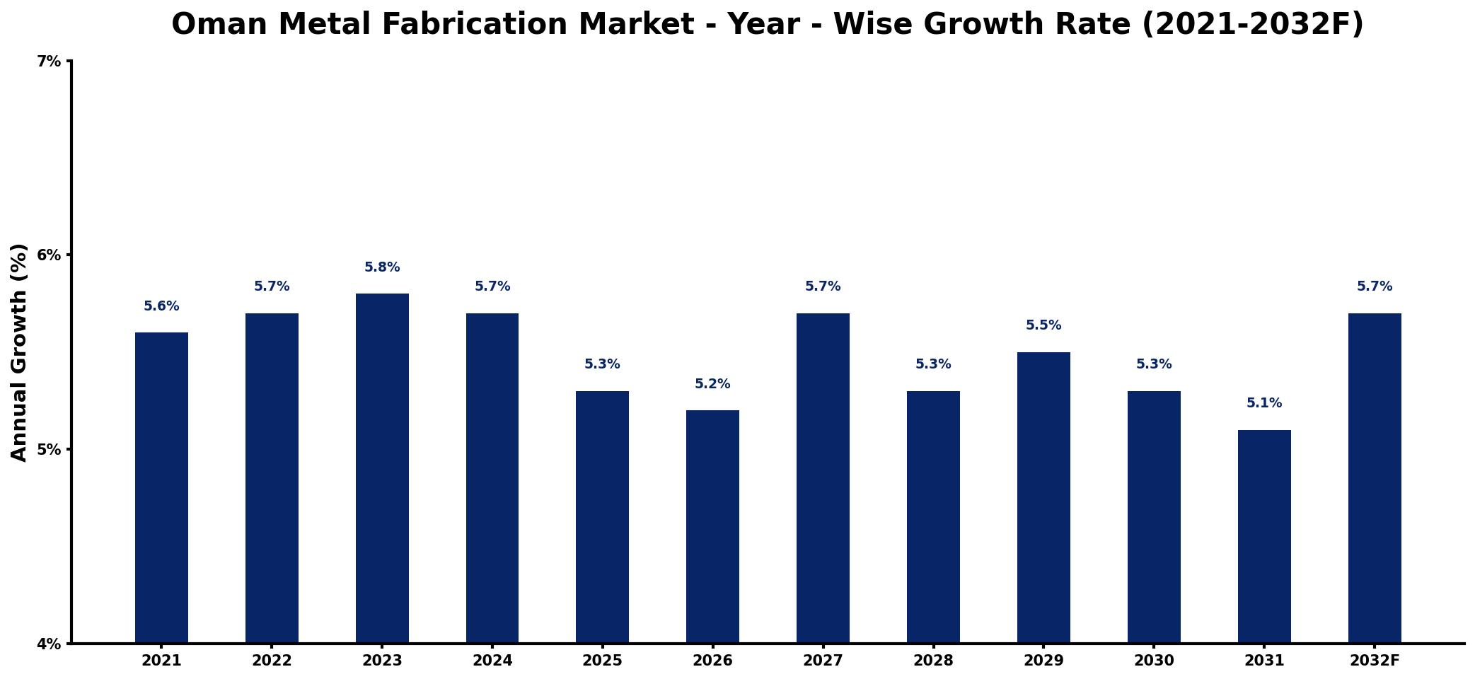 Oman Metal Fabrication Market Year-wise Growth Rate and Key Drivers