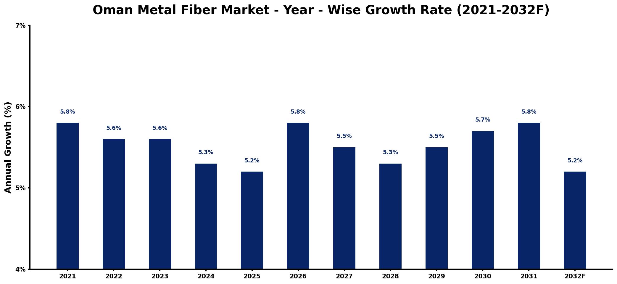 Oman Metal Fiber Market Year-wise Growth Rate and Key Drivers