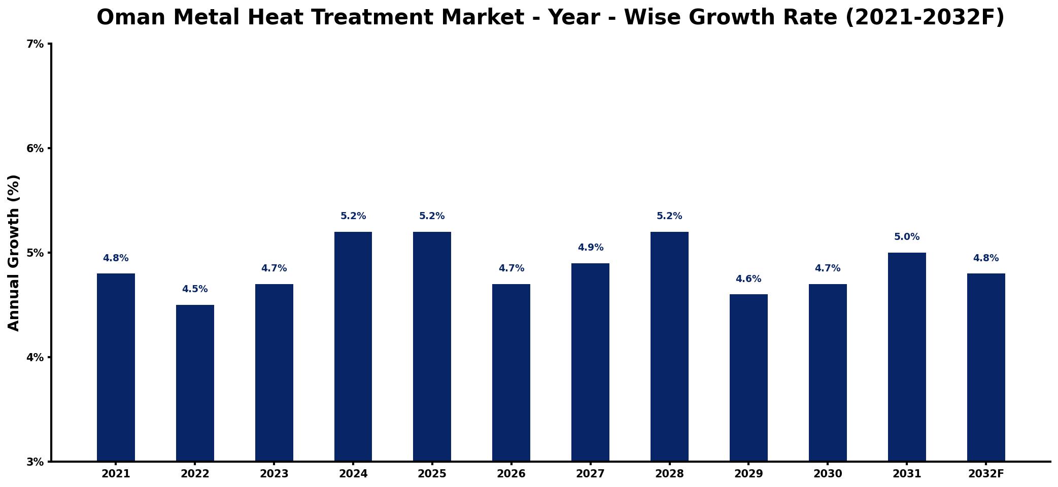 Oman Metal Heat Treatment Market Year-wise Growth Rate and Key Drivers