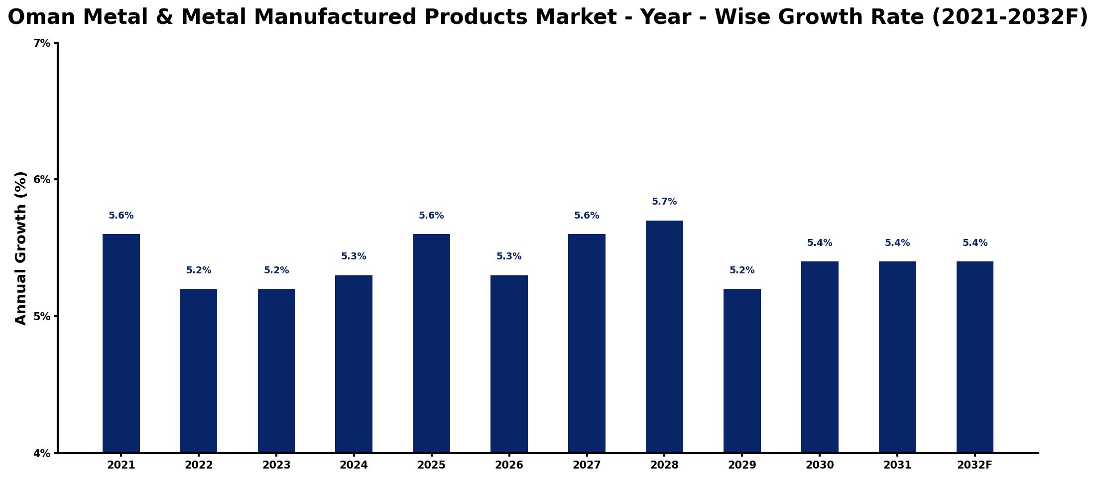 Oman Metal & Metal Manufactured Products Market Year-wise Growth Rate and Key Drivers