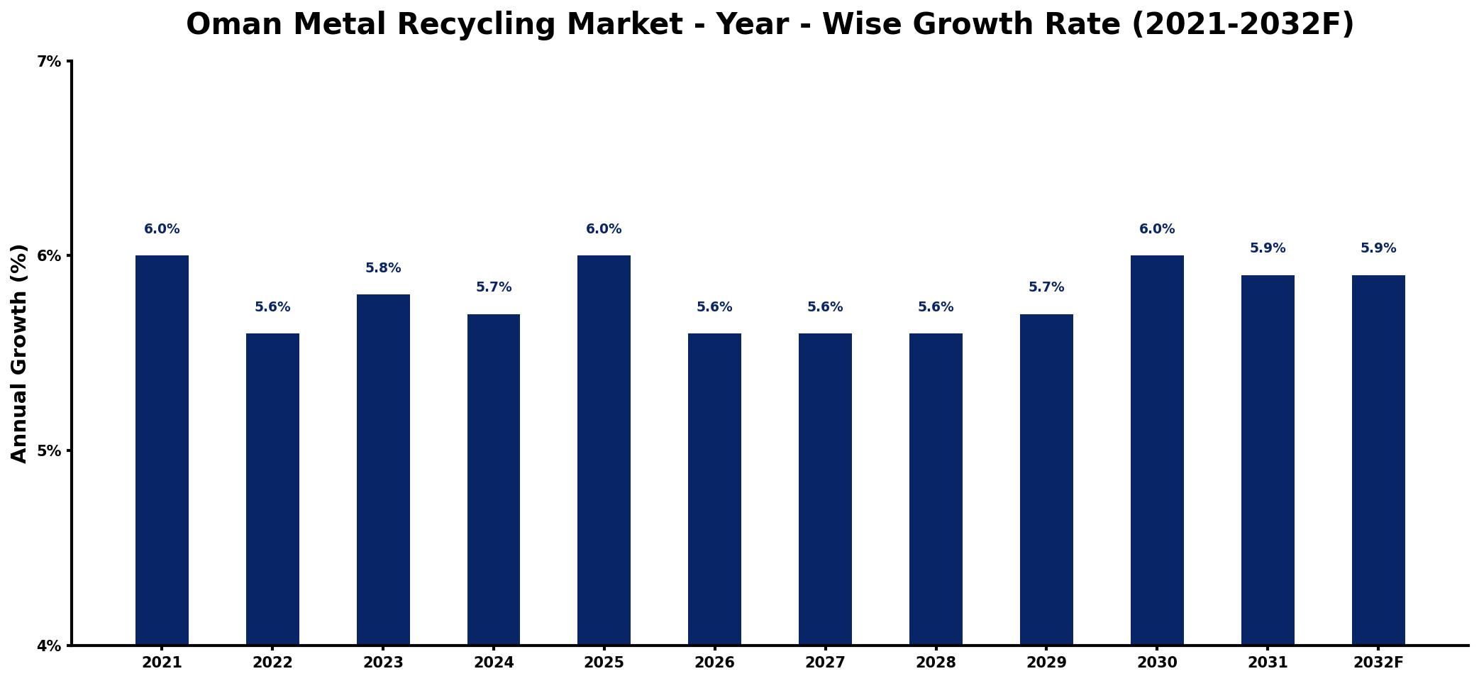 Oman Metal Recycling Market Year-wise Growth Rate and Key Drivers