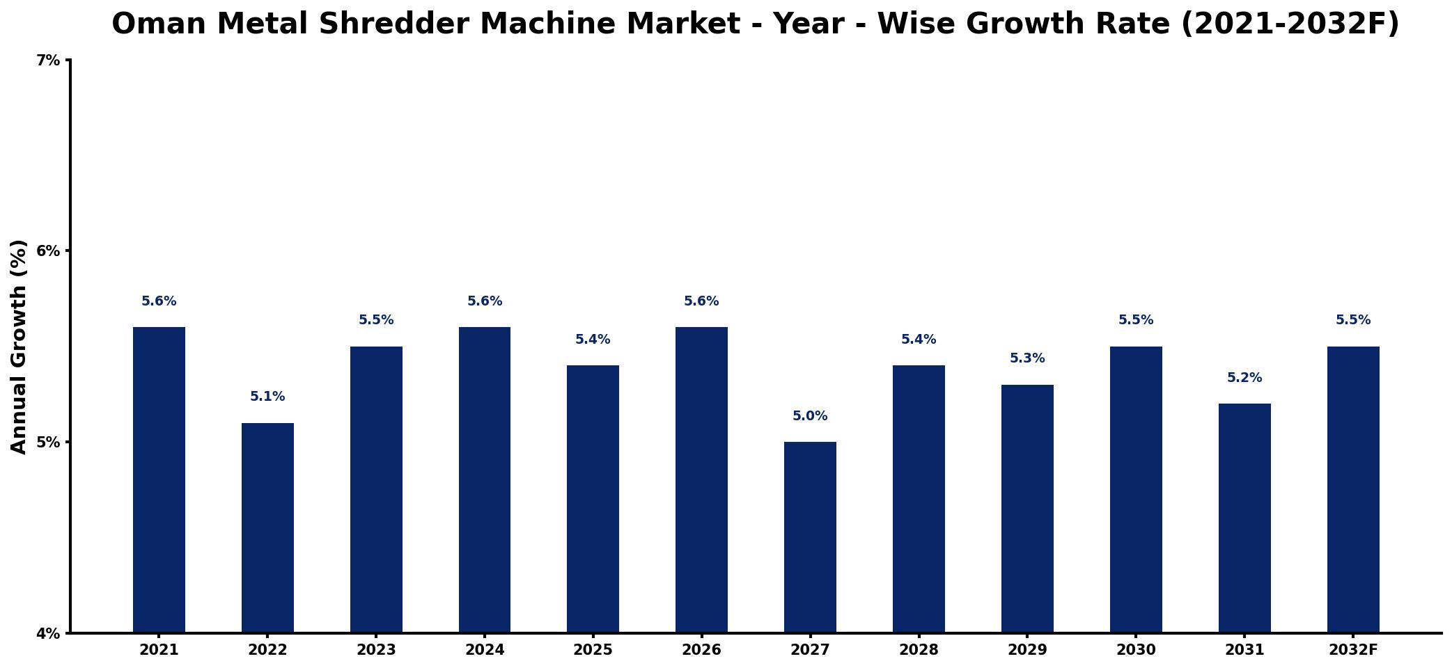 Oman Metal Shredder Machine Market Year-wise Growth Rate and Key Drivers