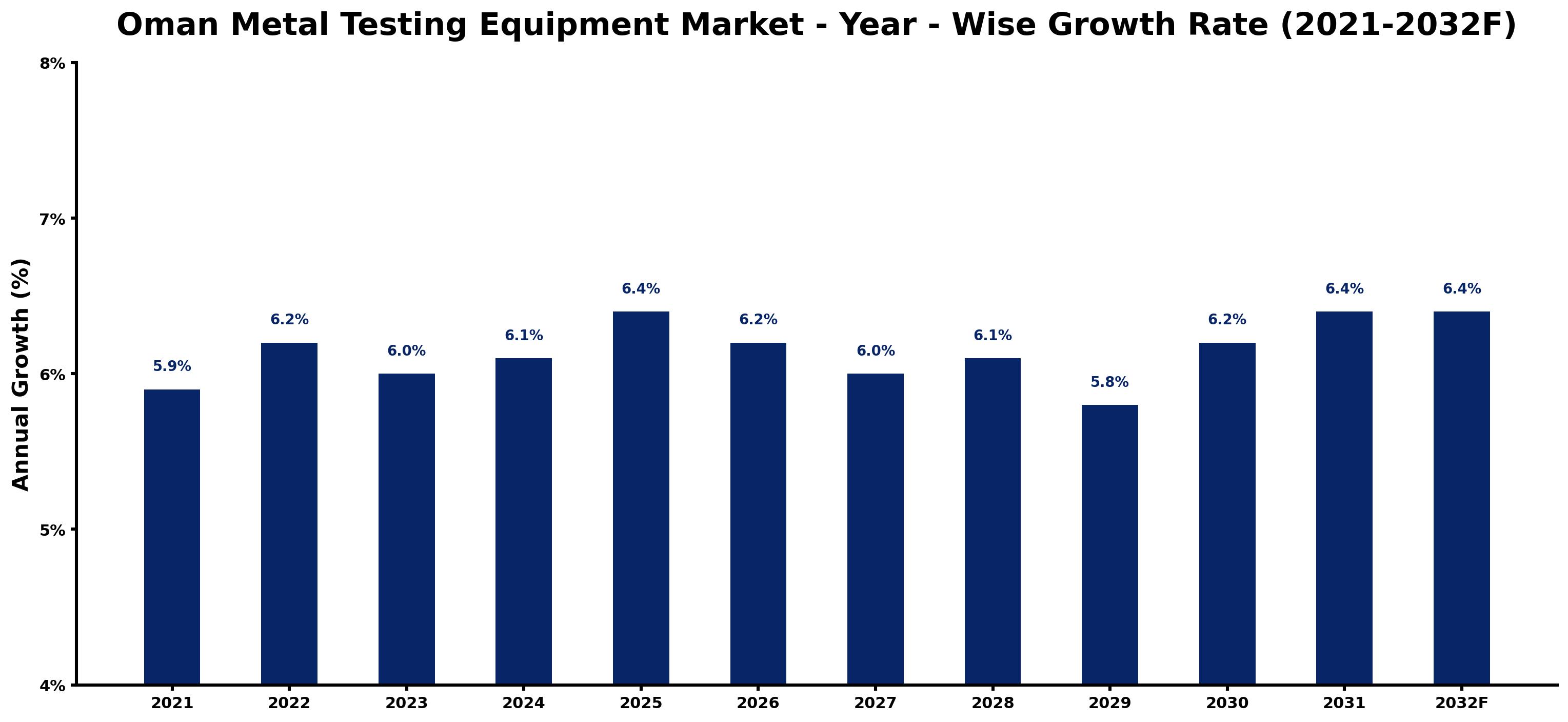 Oman Metal Testing Equipment Market Year-wise Growth Rate and Key Drivers