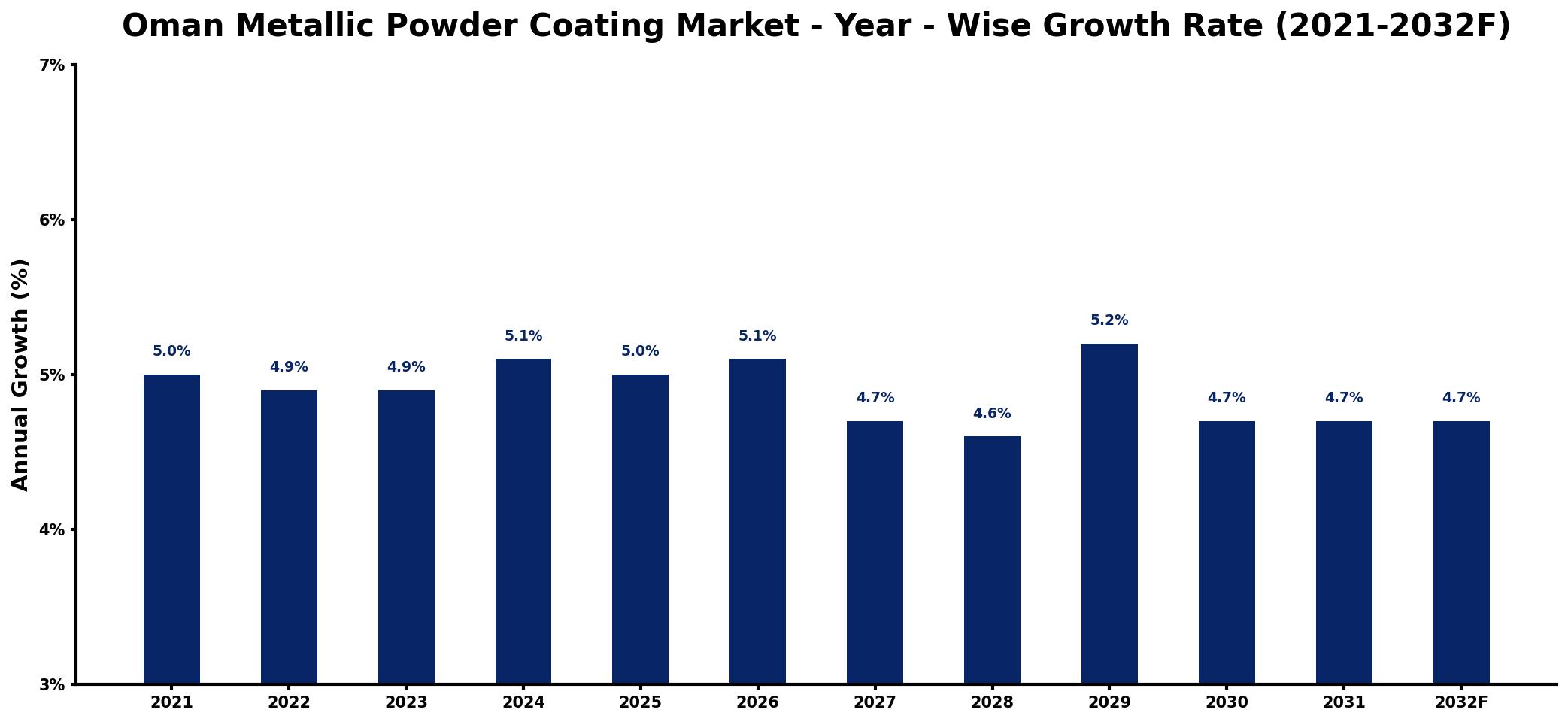 Oman Metallic Powder Coating Market Year-wise Growth Rate and Key Drivers