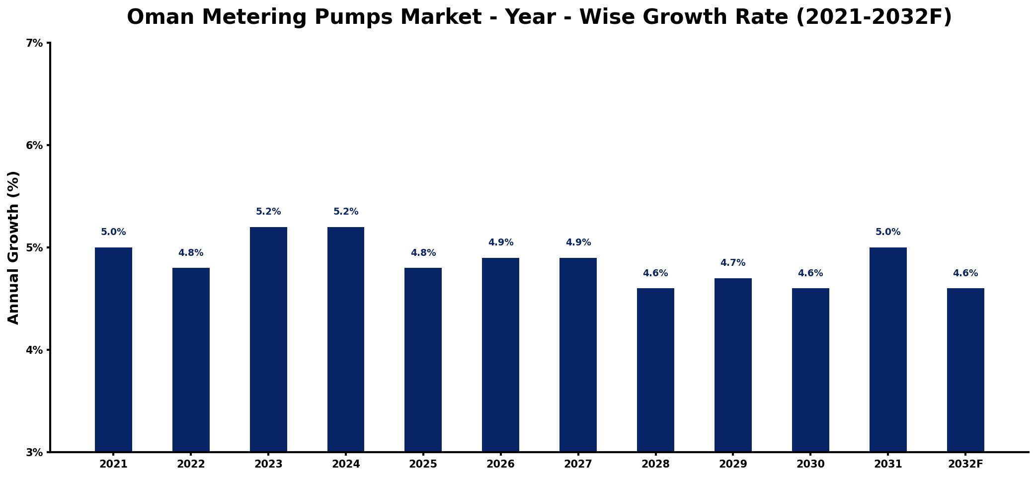 Oman Metering Pumps Market Year-wise Growth Rate and Key Drivers